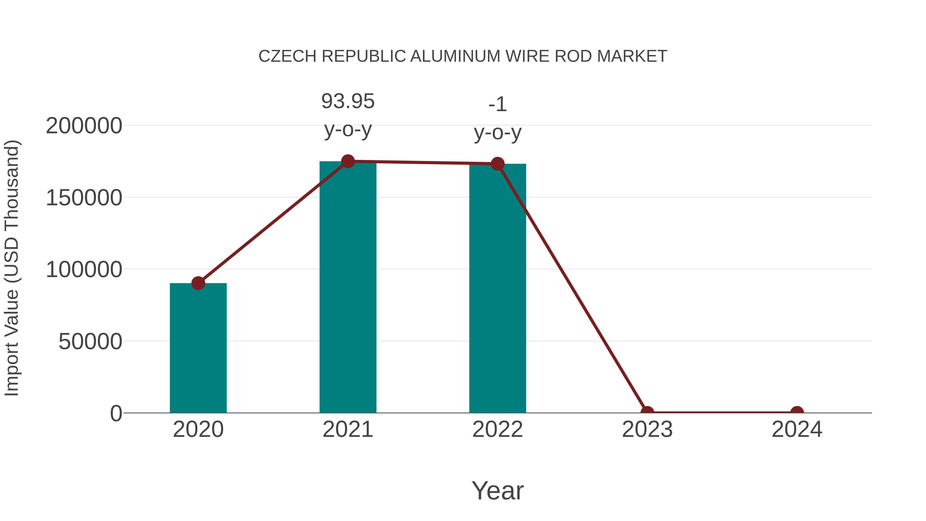 Czech Republic Aluminum Wire Rod Market: Import Trend Analysis