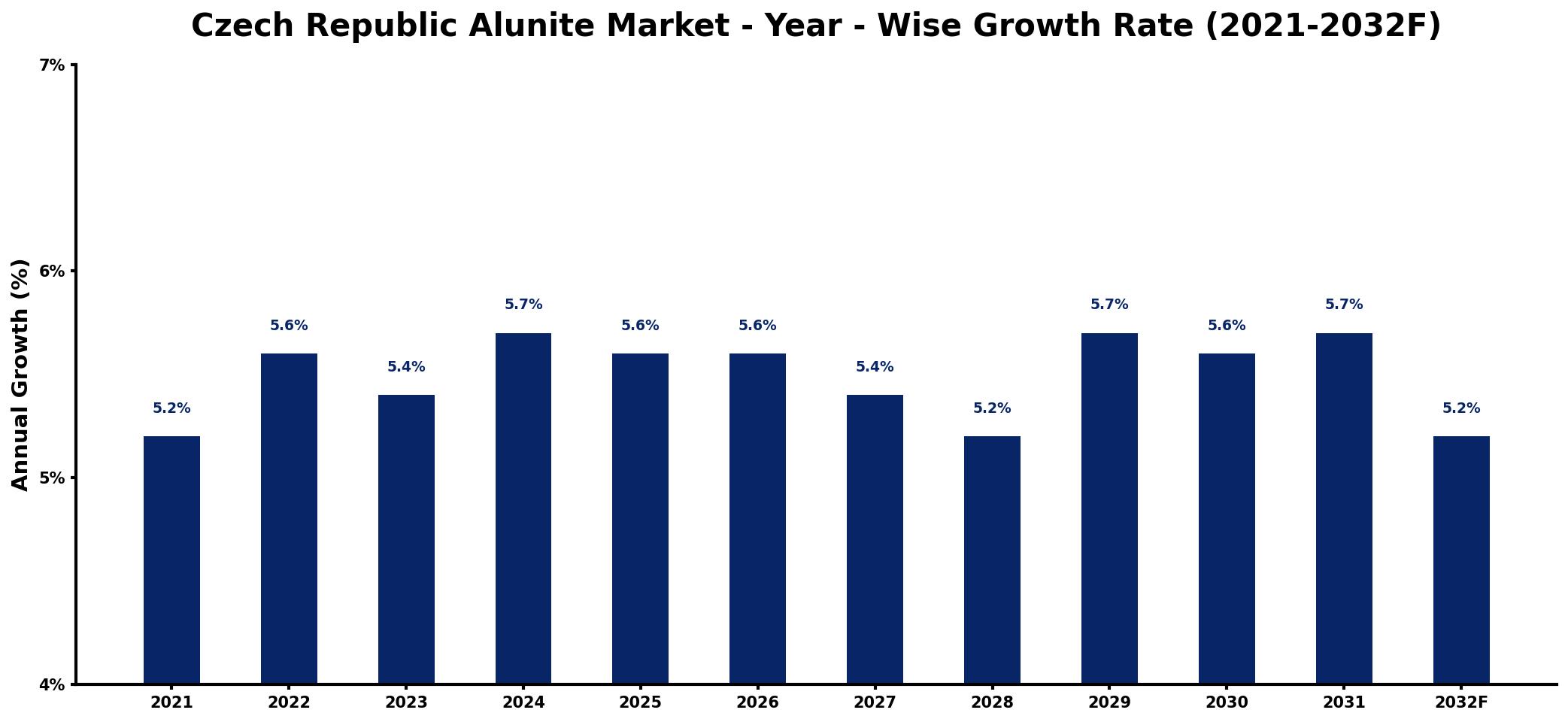 Czech Republic Alunite Market Year-wise Growth Rate and Key Drivers