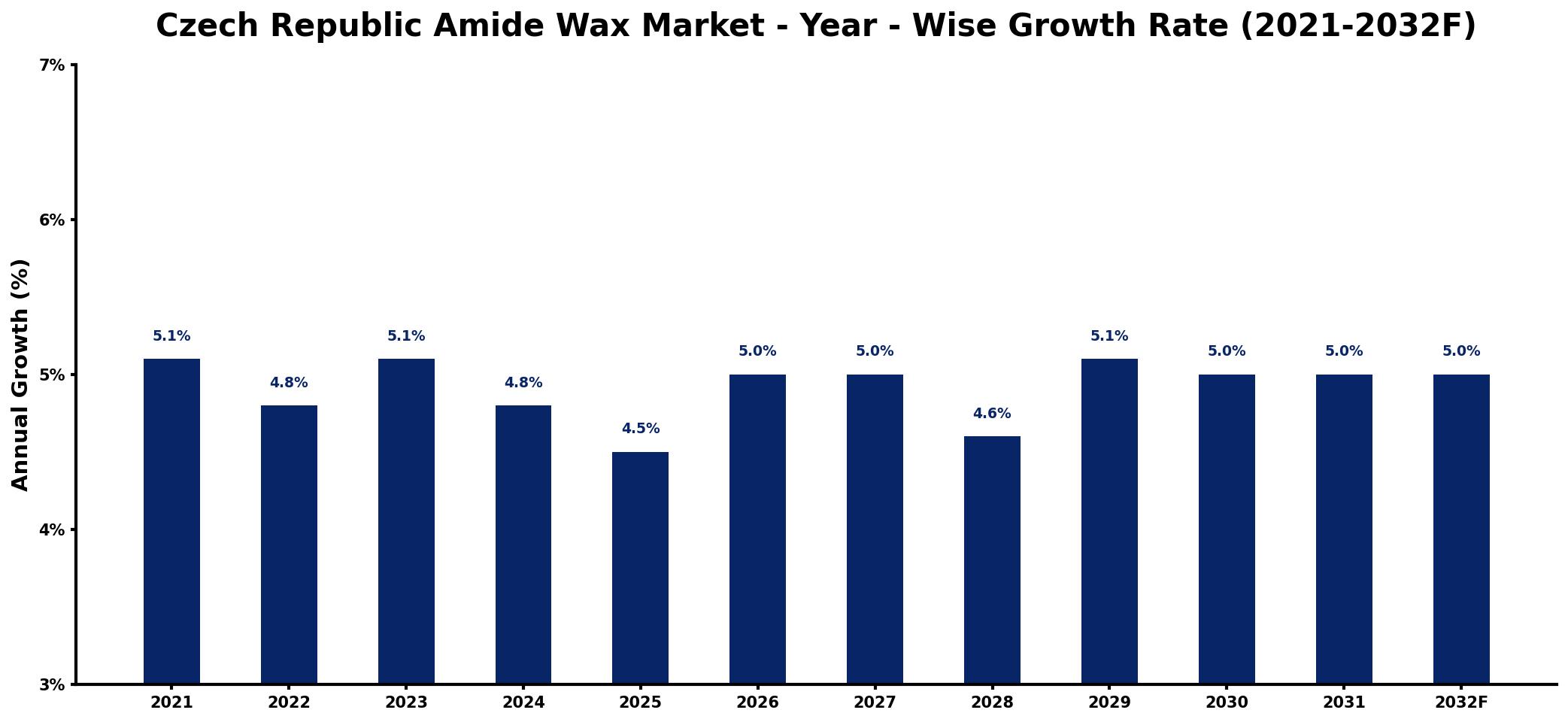 Czech Republic Amide Wax Market Year-wise Growth Rate and Key Drivers