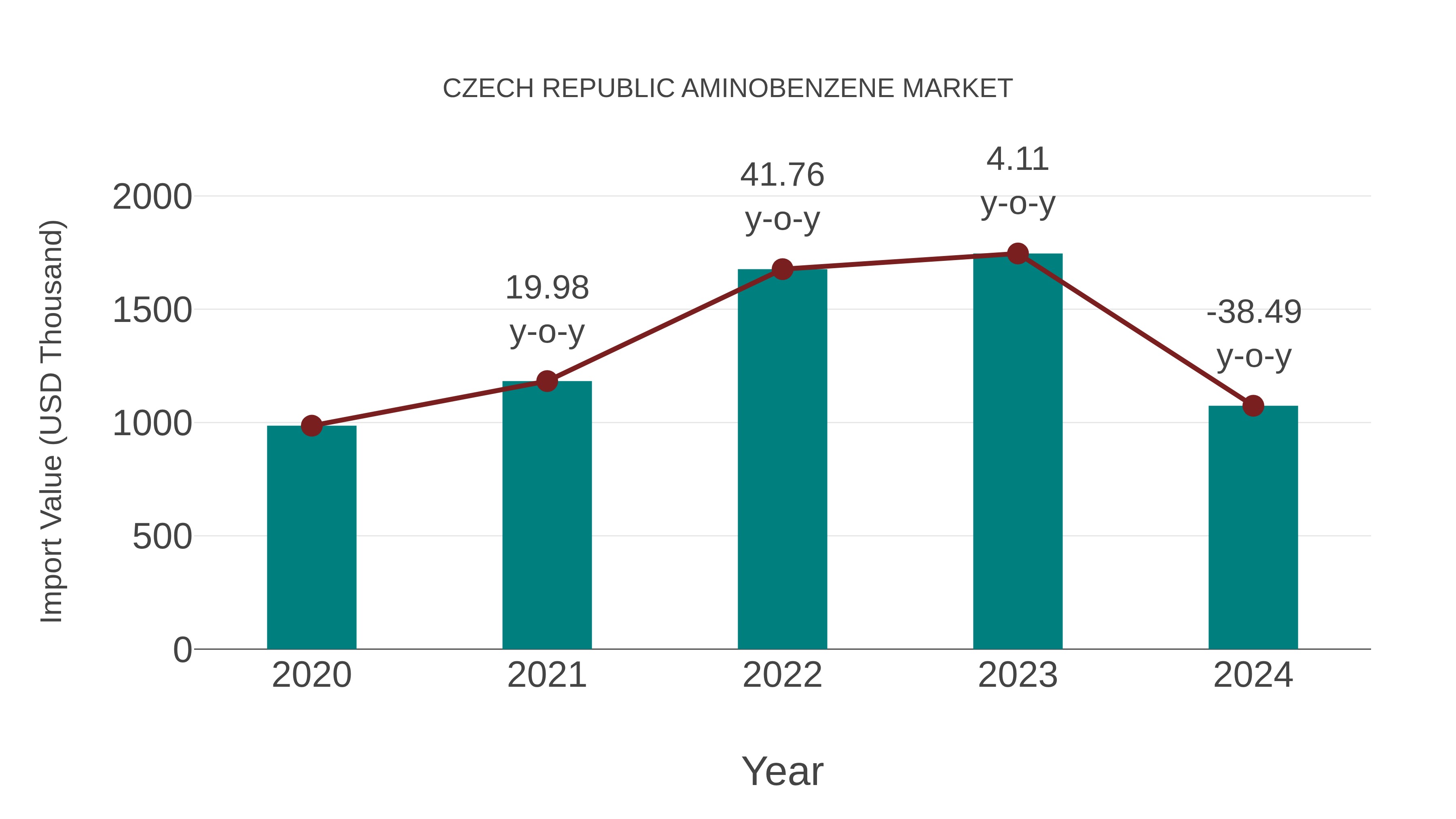  Czech Republic Aminobenzene Market: Import Trend Analysis