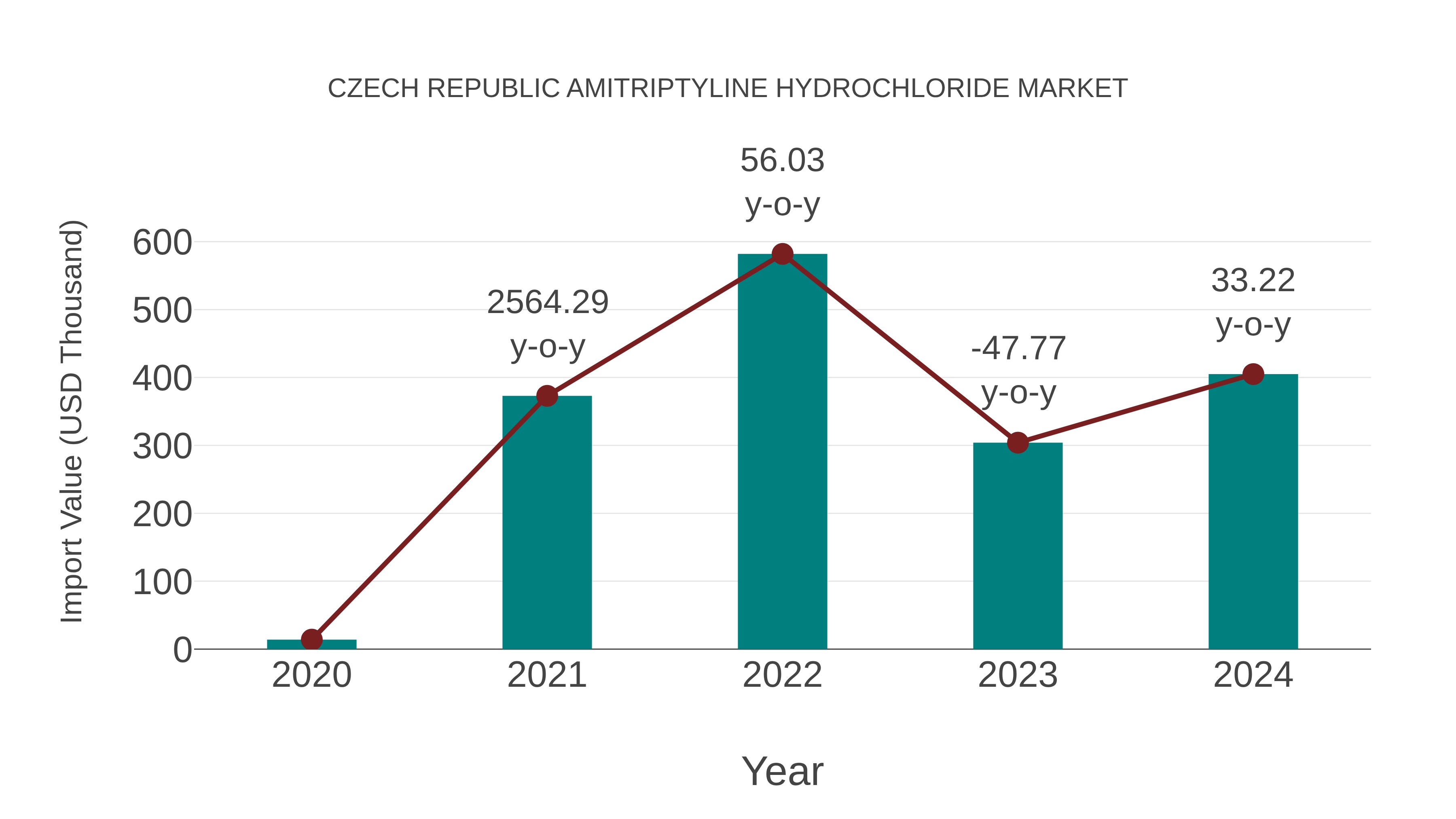  Czech Republic Amitriptyline Hydrochloride Market: Import Trend Analysis
