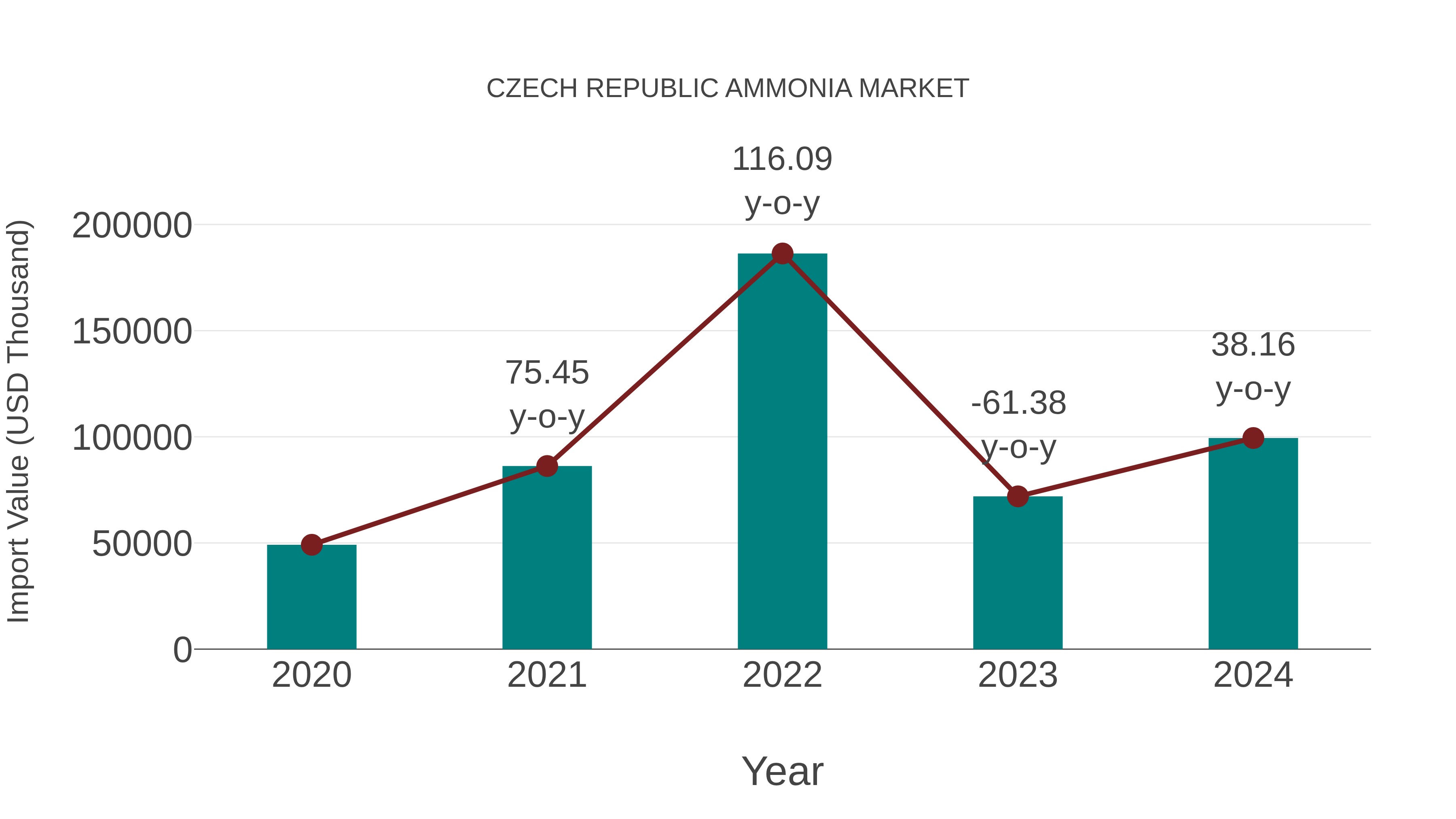  Czech Republic Ammonia Market: Import Trend Analysis