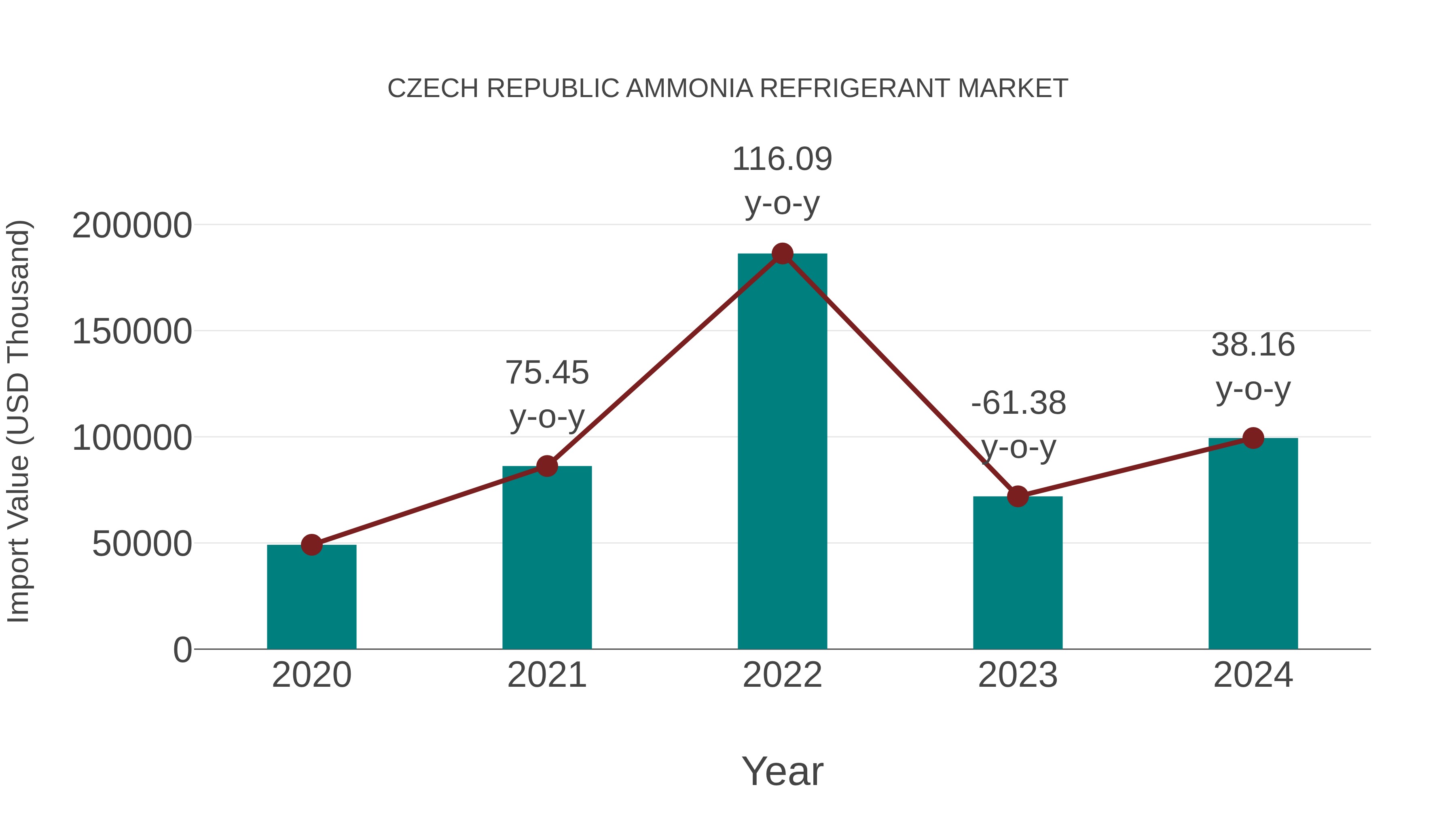 Czech Republic Ammonia Refrigerant Market: Import Trend Analysis