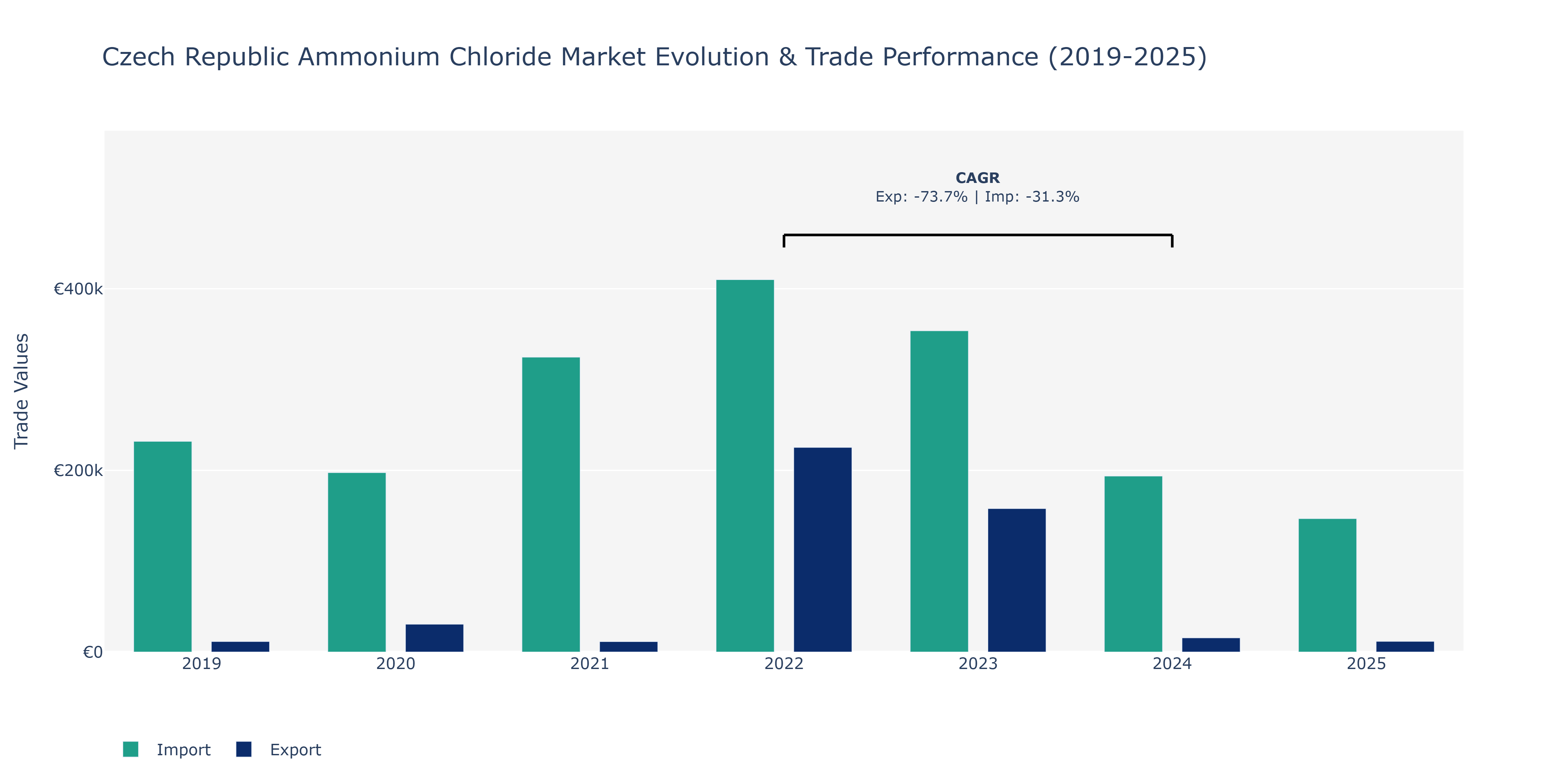 Czech Republic Ammonium Chloride Market: Production & Trade Performance (2019-2025)