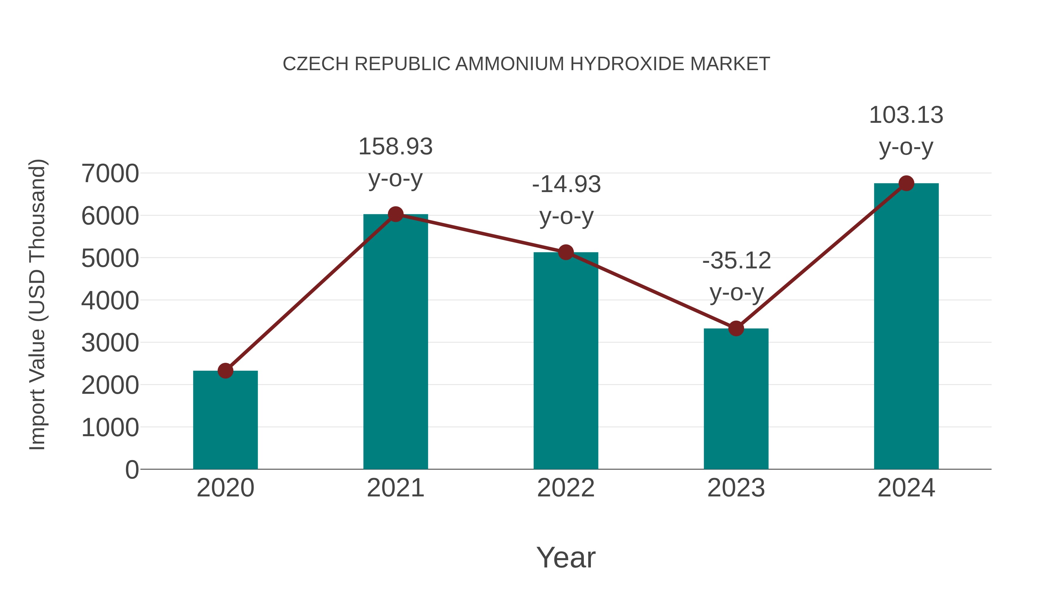  Czech Republic Ammonium Hydroxide Market: Import Trend Analysis