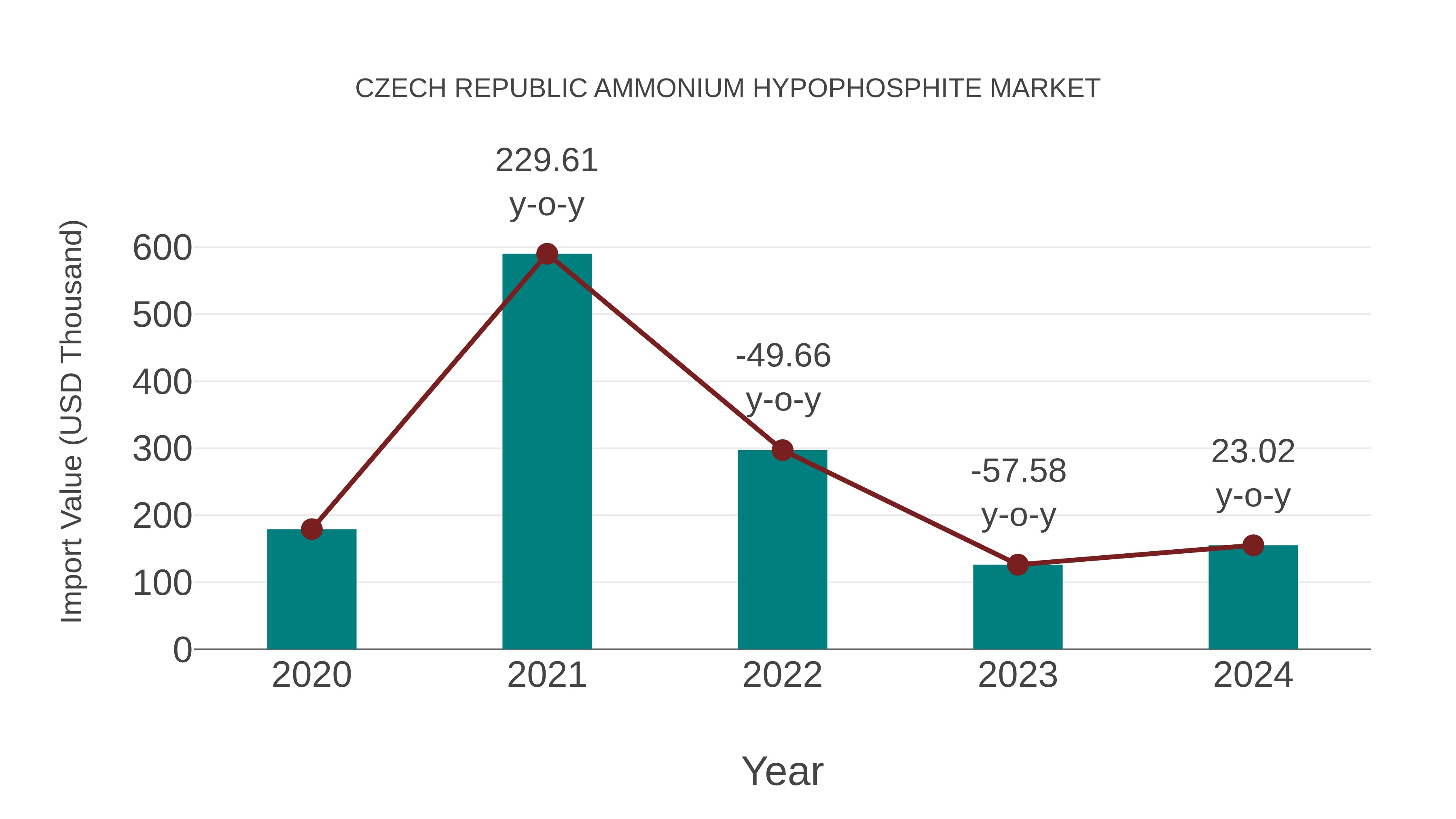  Czech Republic Ammonium Hypophosphite Market: Import Trend Analysis