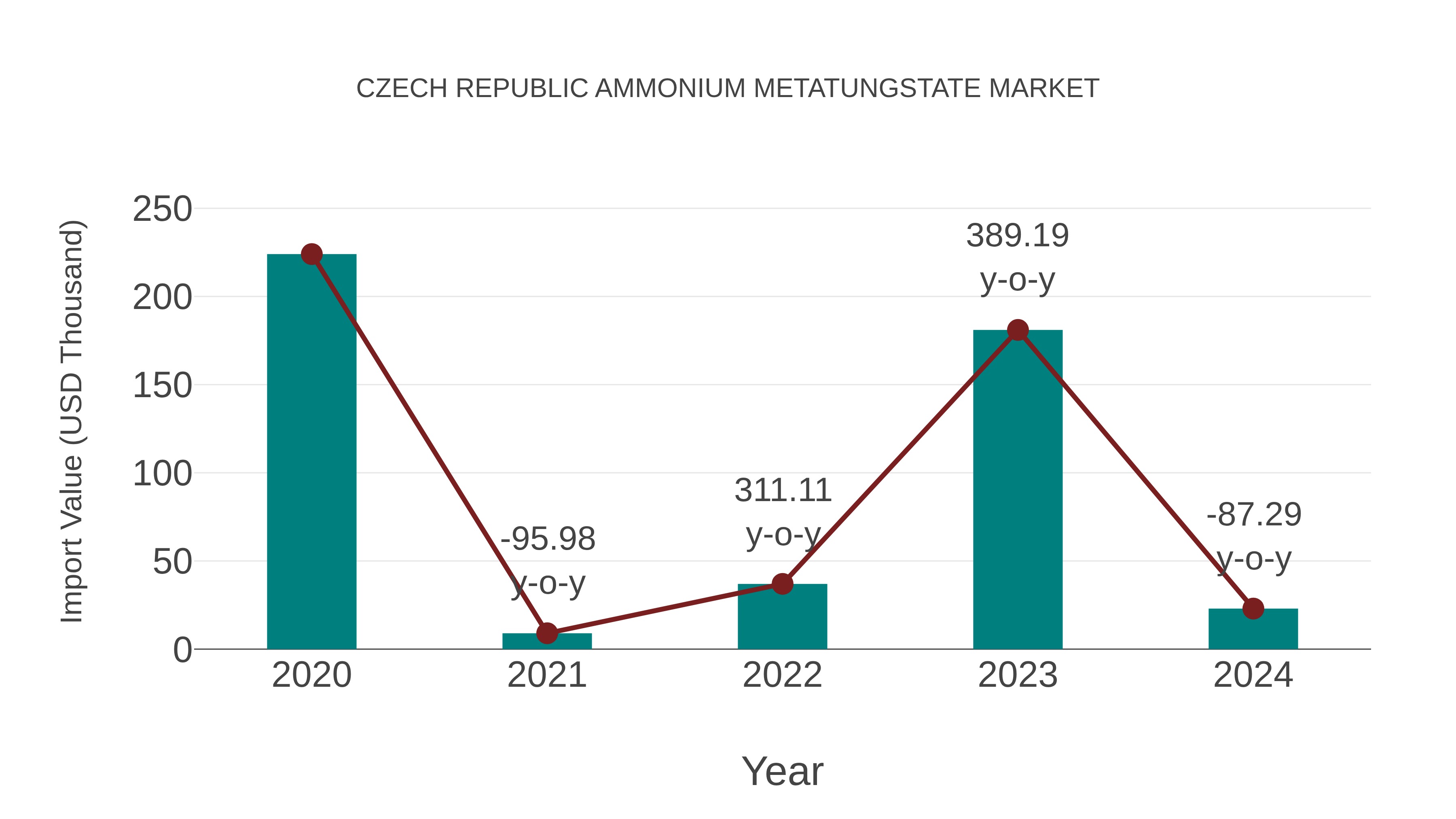Czech Republic Ammonium Metatungstate Market: Import Trend Analysis