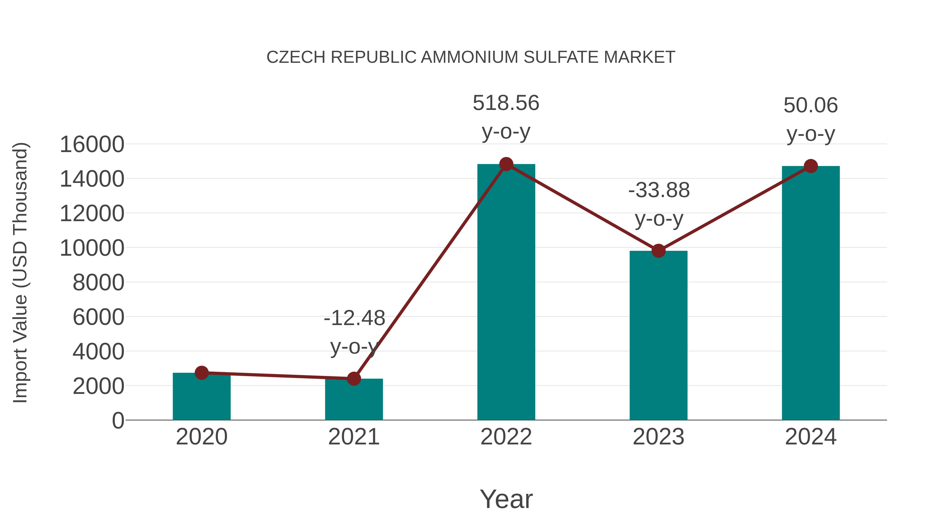  Czech Republic Ammonium Sulfate Market: Import Trend Analysis