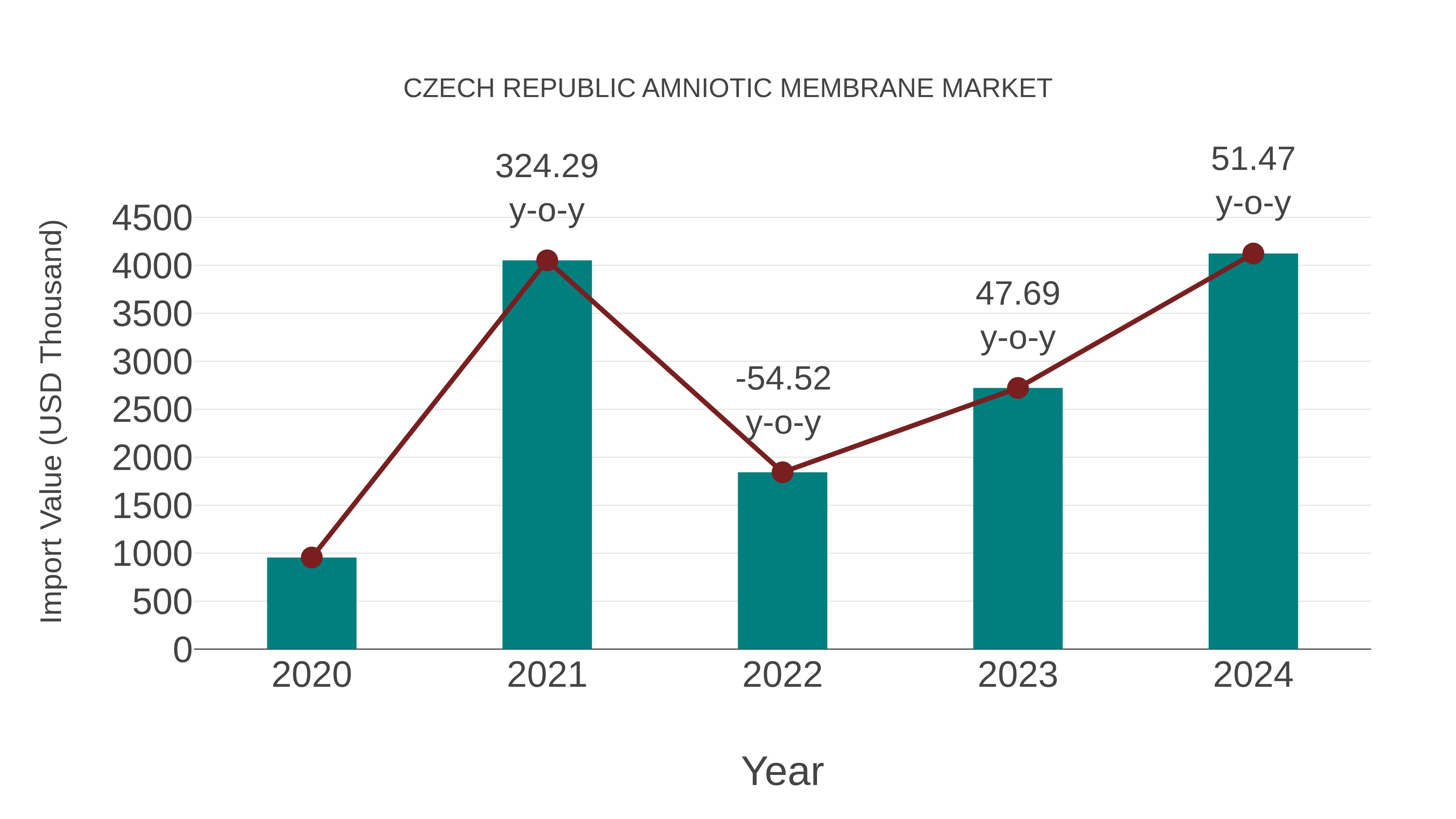  Czech Republic Amniotic Membrane Market: Import Trend Analysis