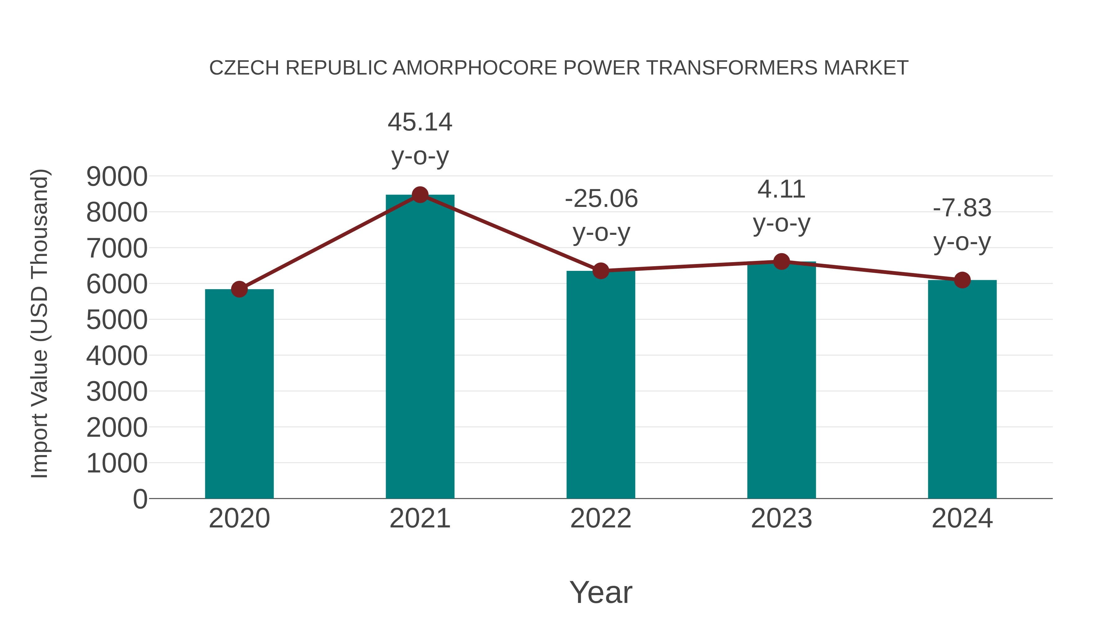  Czech Republic Amorphocore Power Transformers Market: Import Trend Analysis