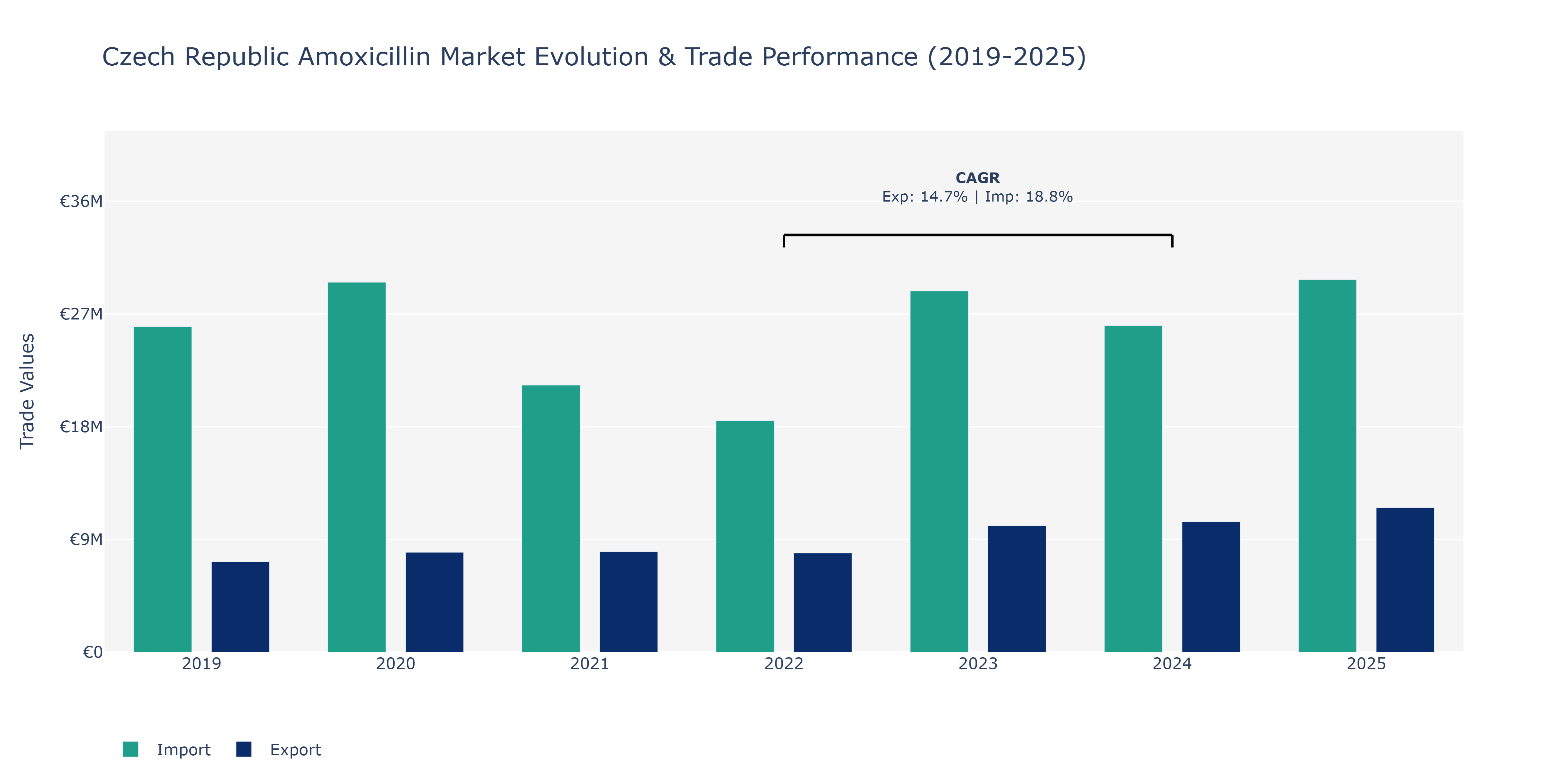 Czech Republic Amoxicillin Market: Production & Trade Performance (2019-2025)