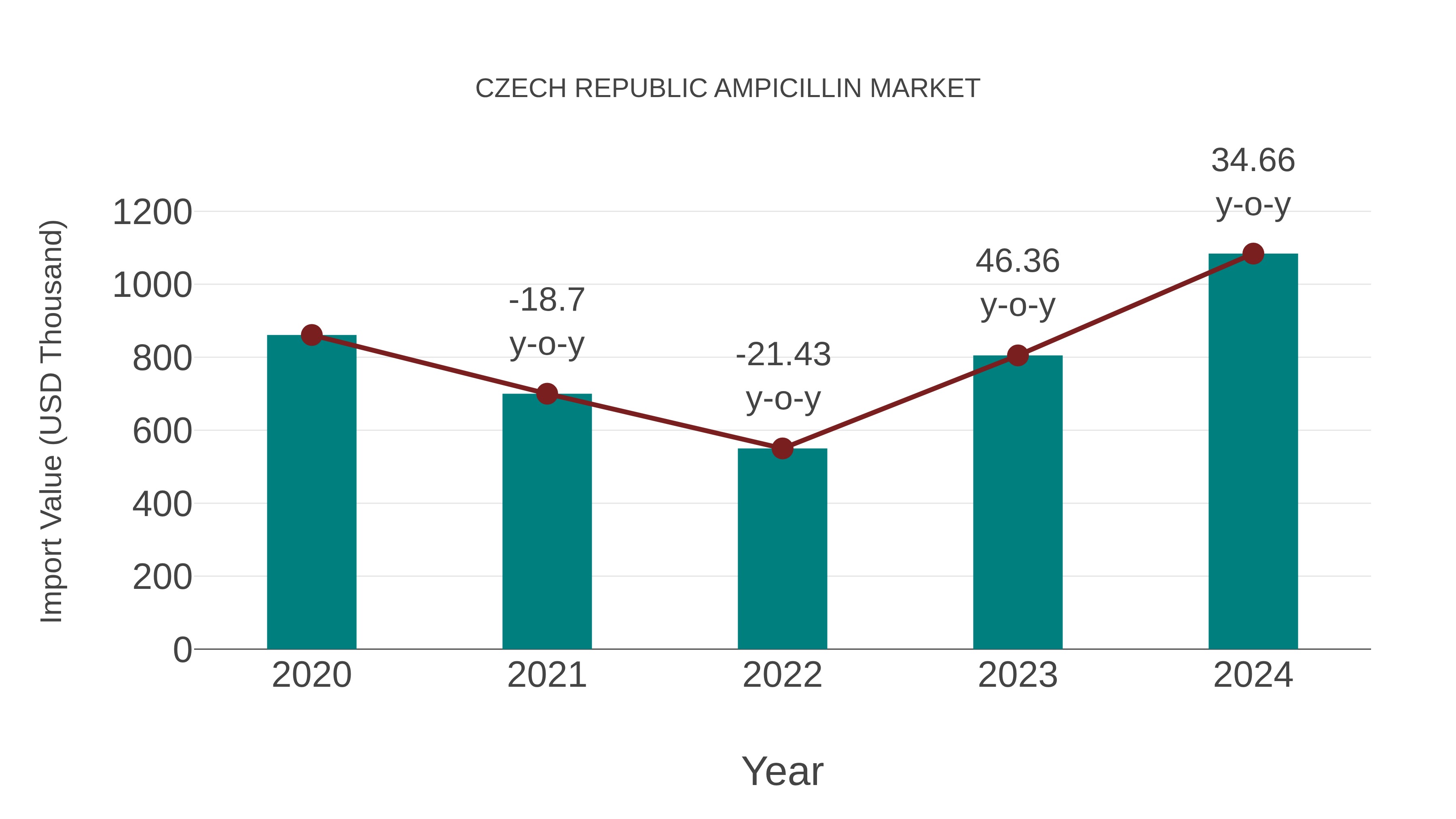 Czech Republic Ampicillin Market: Import Trend Analysis