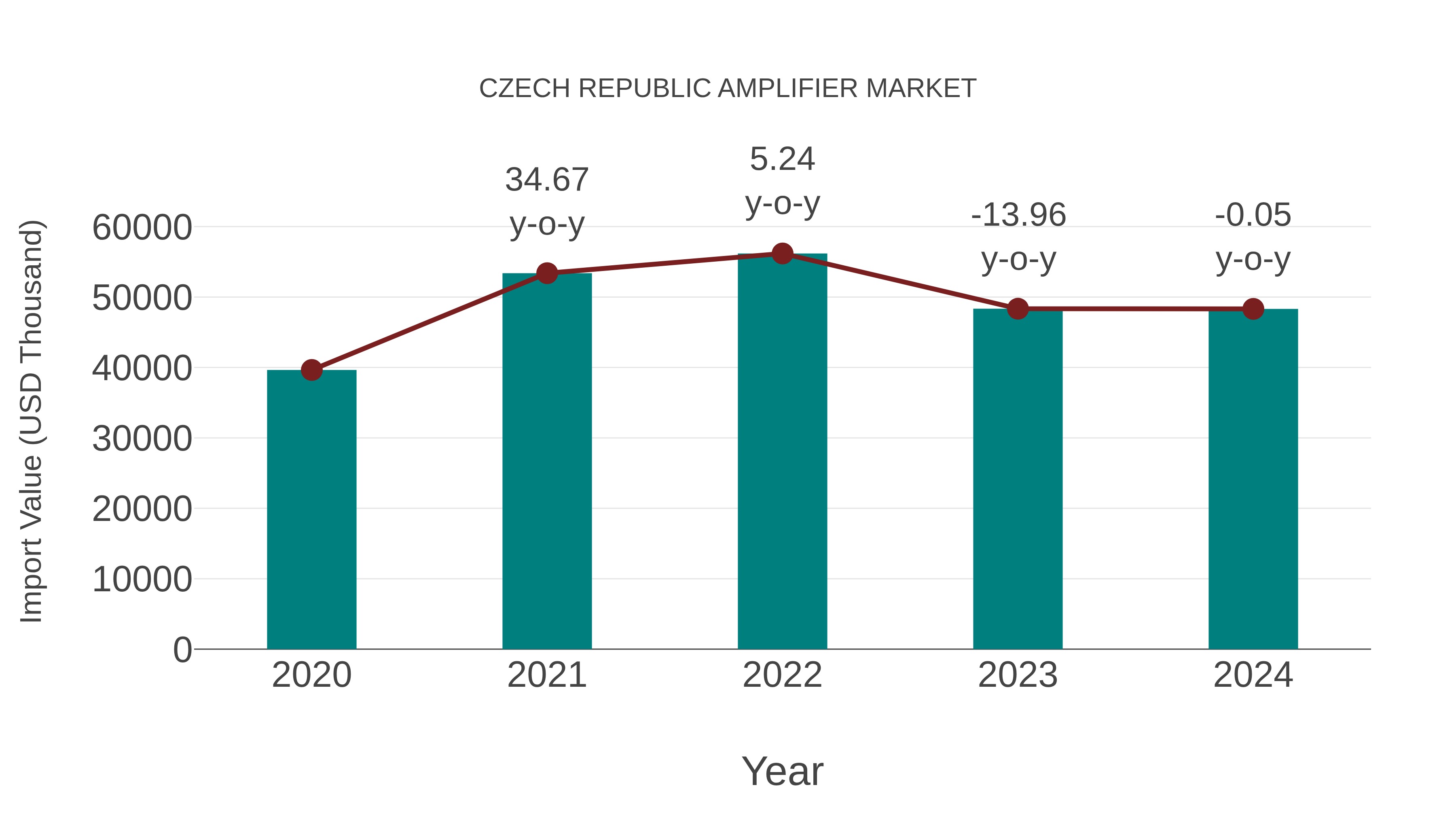  Czech Republic Amplifier Market: Import Trend Analysis