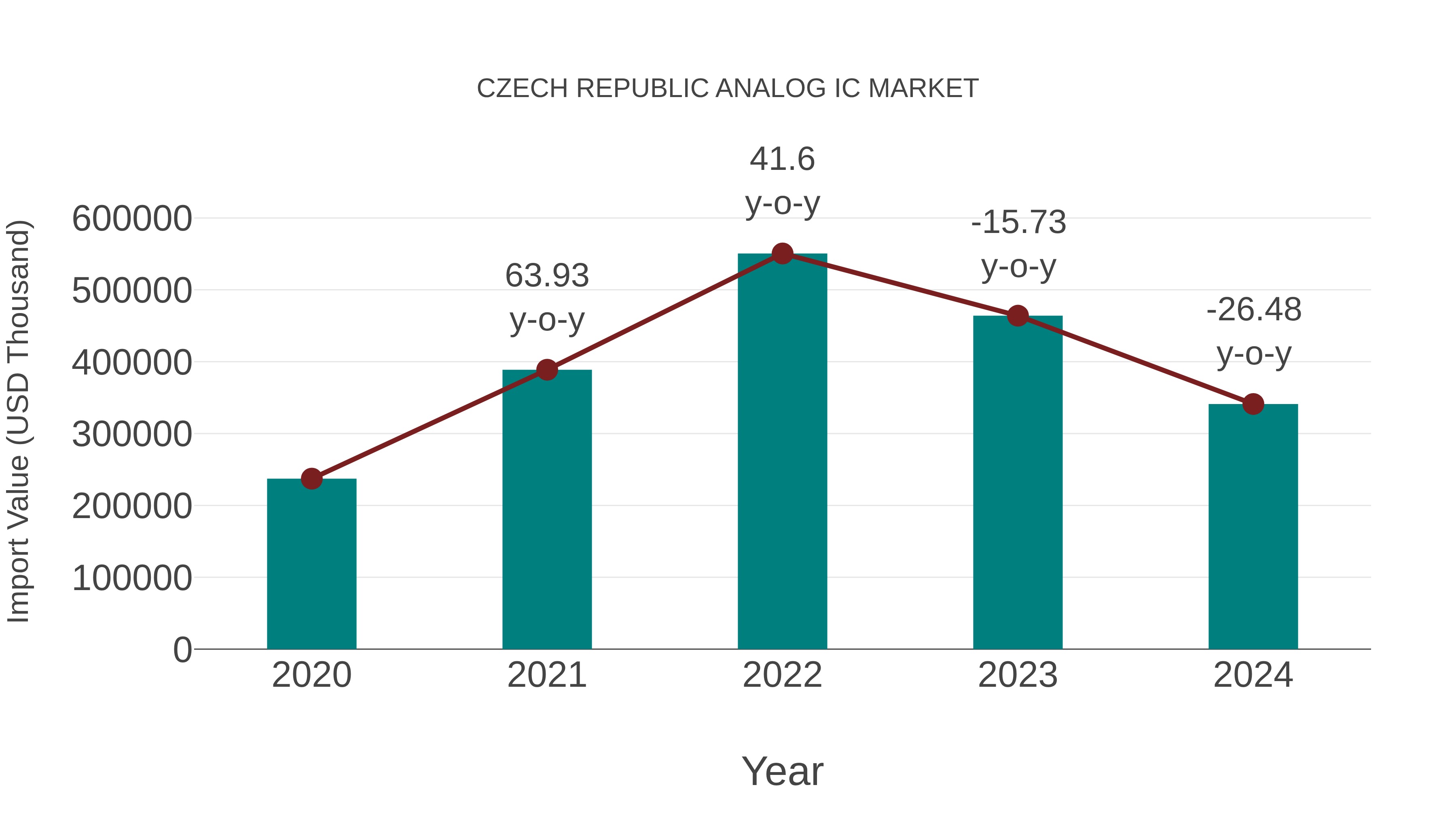 Czech Republic Analog Ic Market: Import Trend Analysis