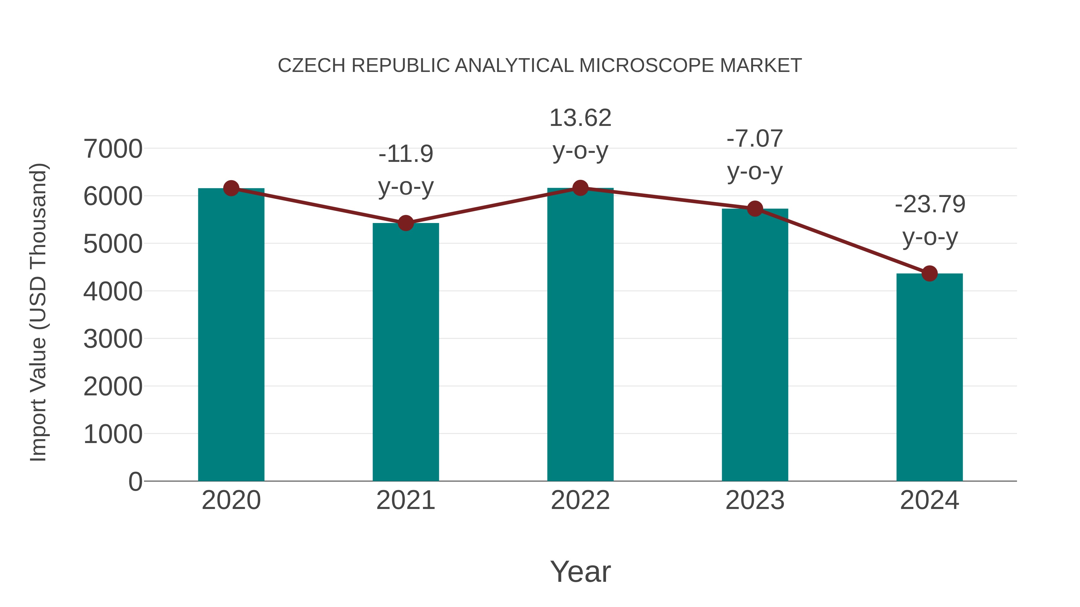  Czech Republic Analytical Microscope Market: Import Trend Analysis