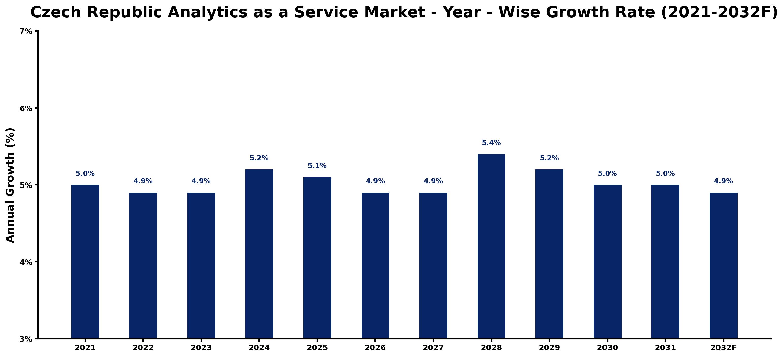 Czech Republic Analytics as a Service Market Year-wise Growth Rate and Key Drivers
