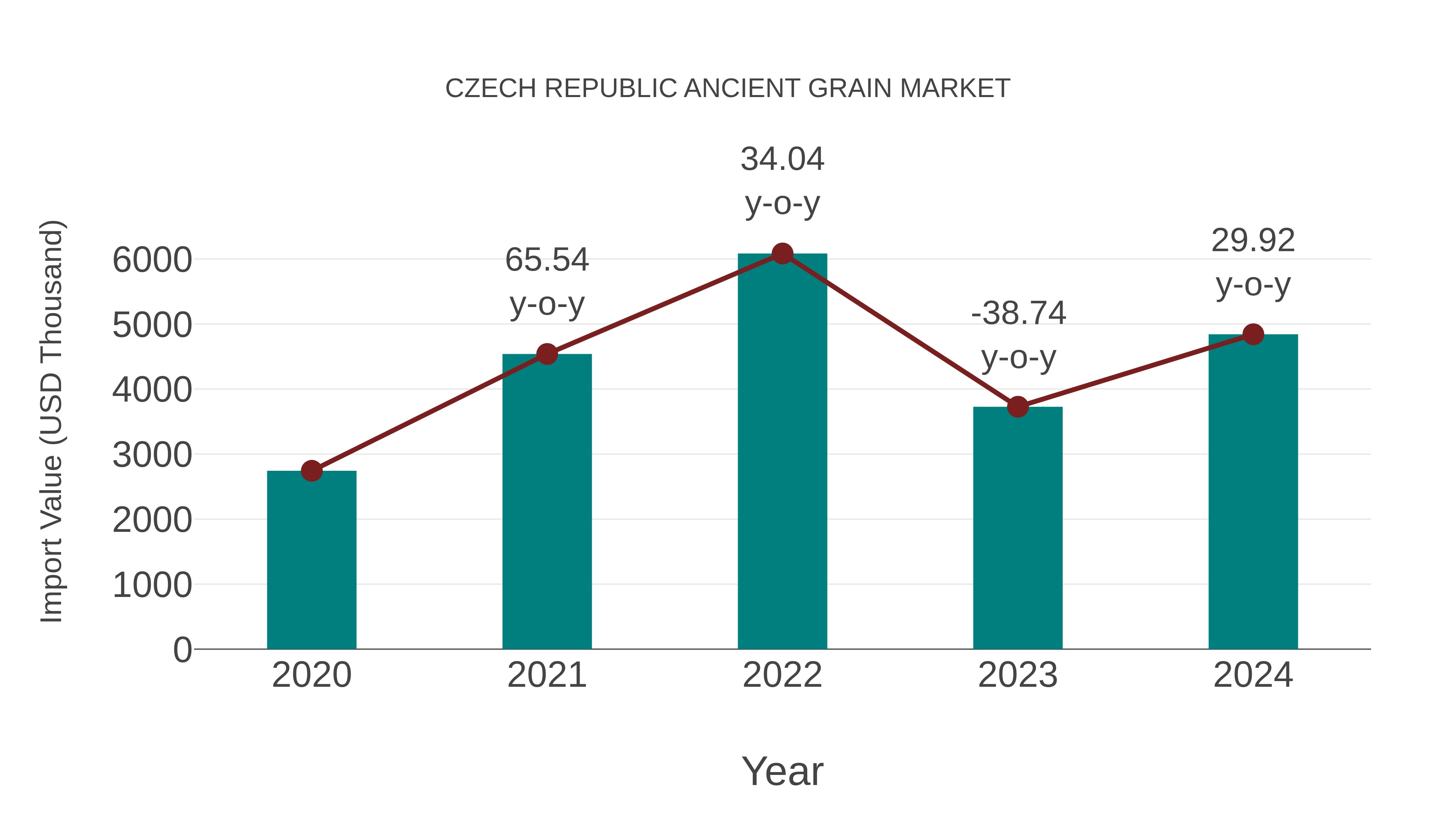 Czech Republic Ancient Grain Market: Import Trend Analysis