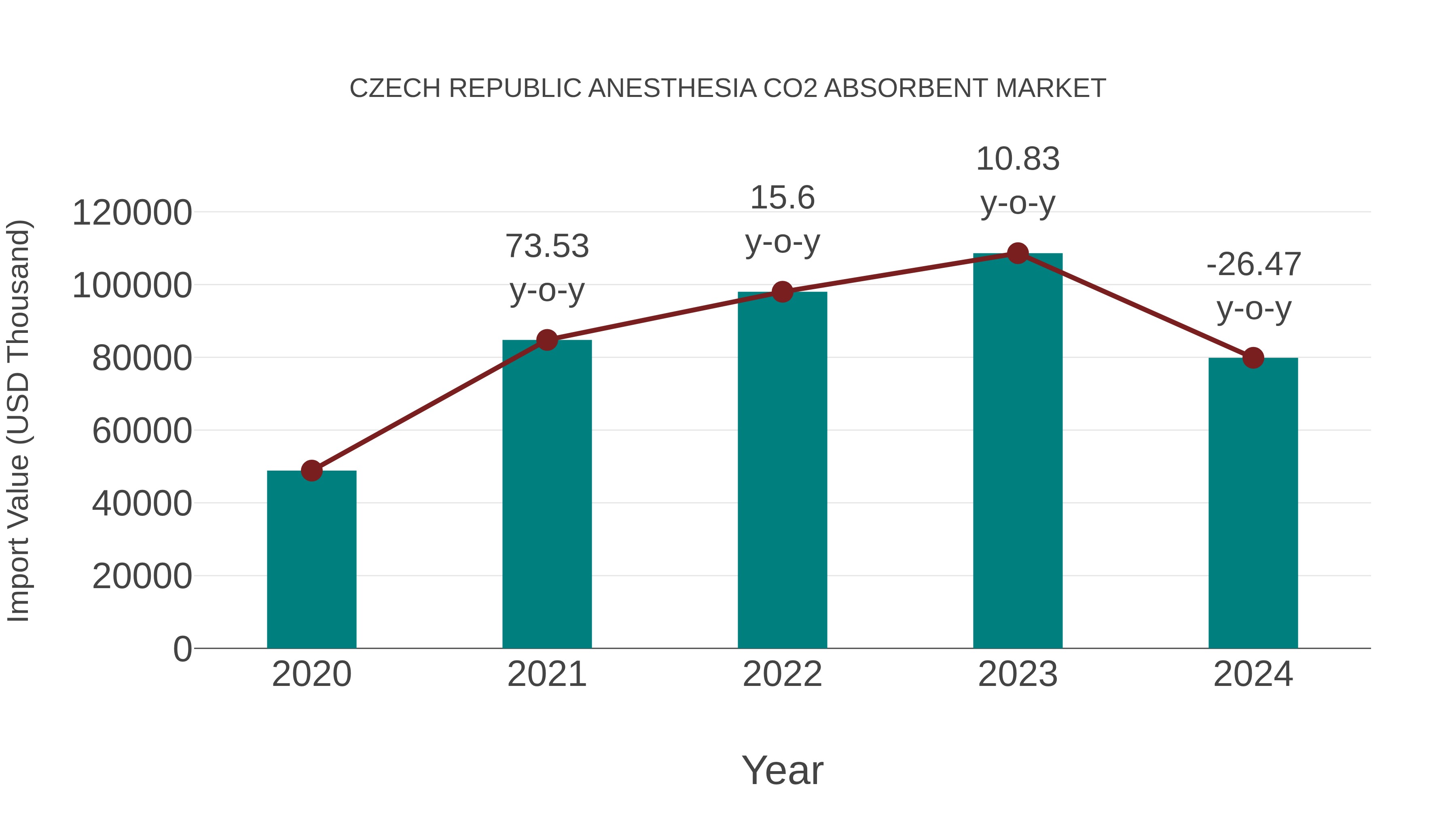  Czech Republic Anesthesia Co2 Absorbent Market: Import Trend Analysis