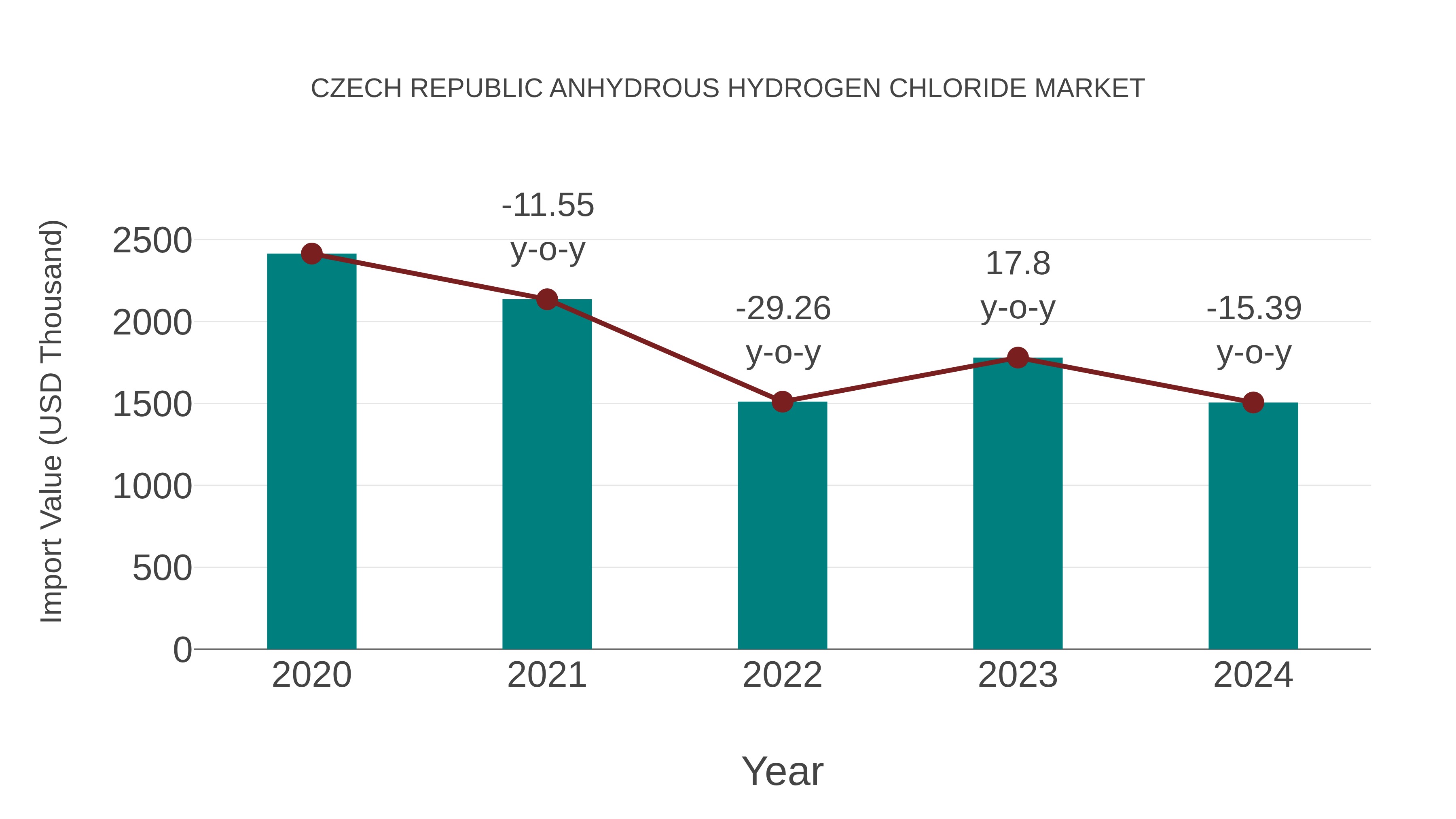 Czech Republic Anhydrous Hydrogen Chloride Market: Import Trend Analysis