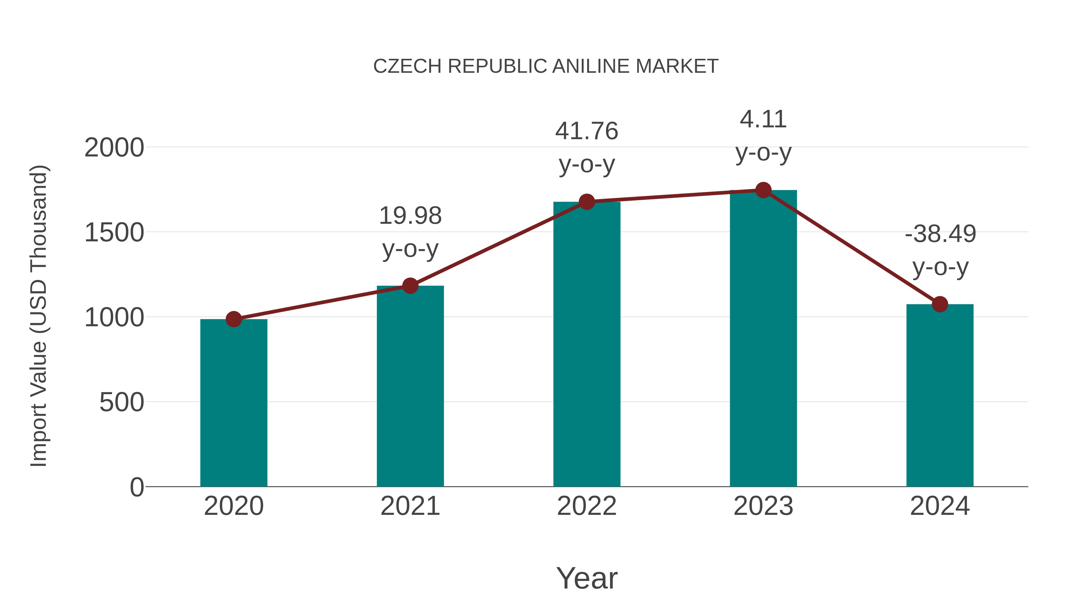  Czech Republic Aniline Market: Import Trend Analysis