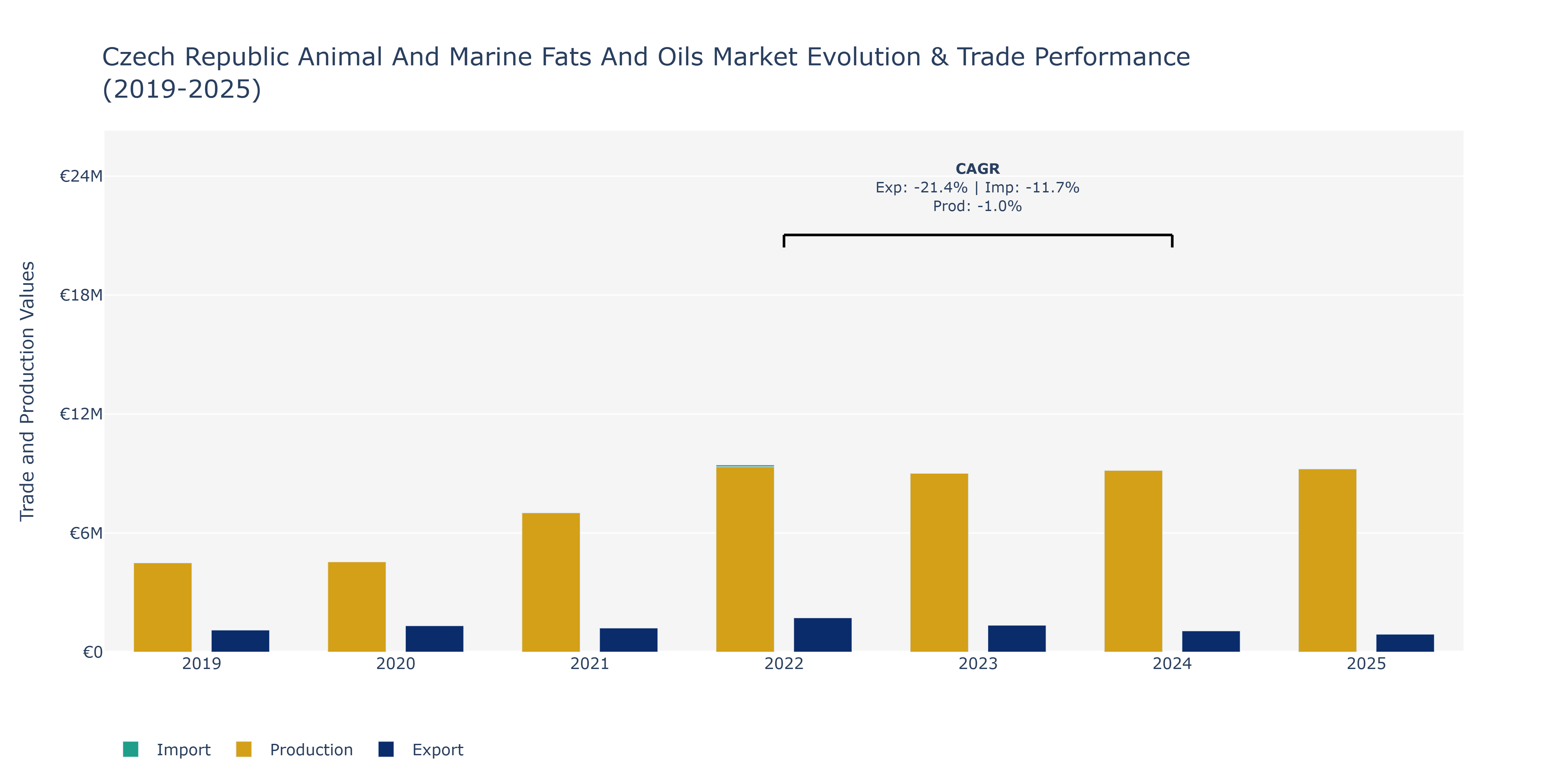 Czech Republic Animal And Marine Fats And Oils Market: Production & Trade Performance (2019-2025)