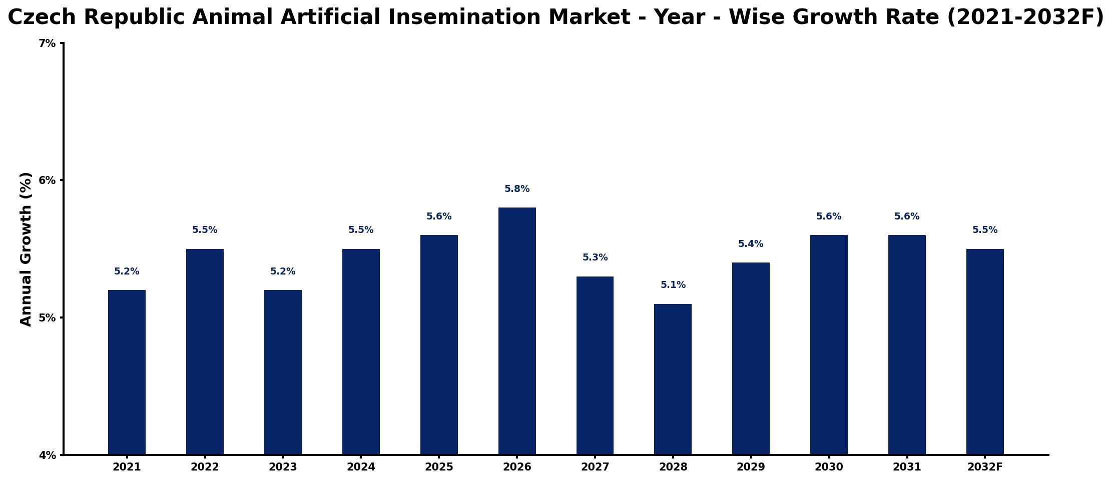 Czech Republic Animal Artificial Insemination Market Year-wise Growth Rate and Key Drivers