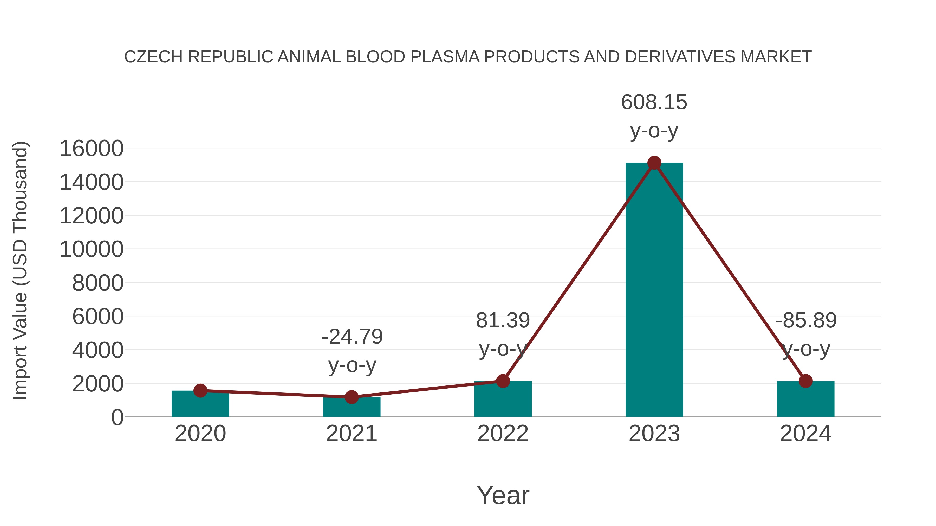 Czech Republic Animal Blood Plasma Products and Derivatives Market: Import Trend Analysis