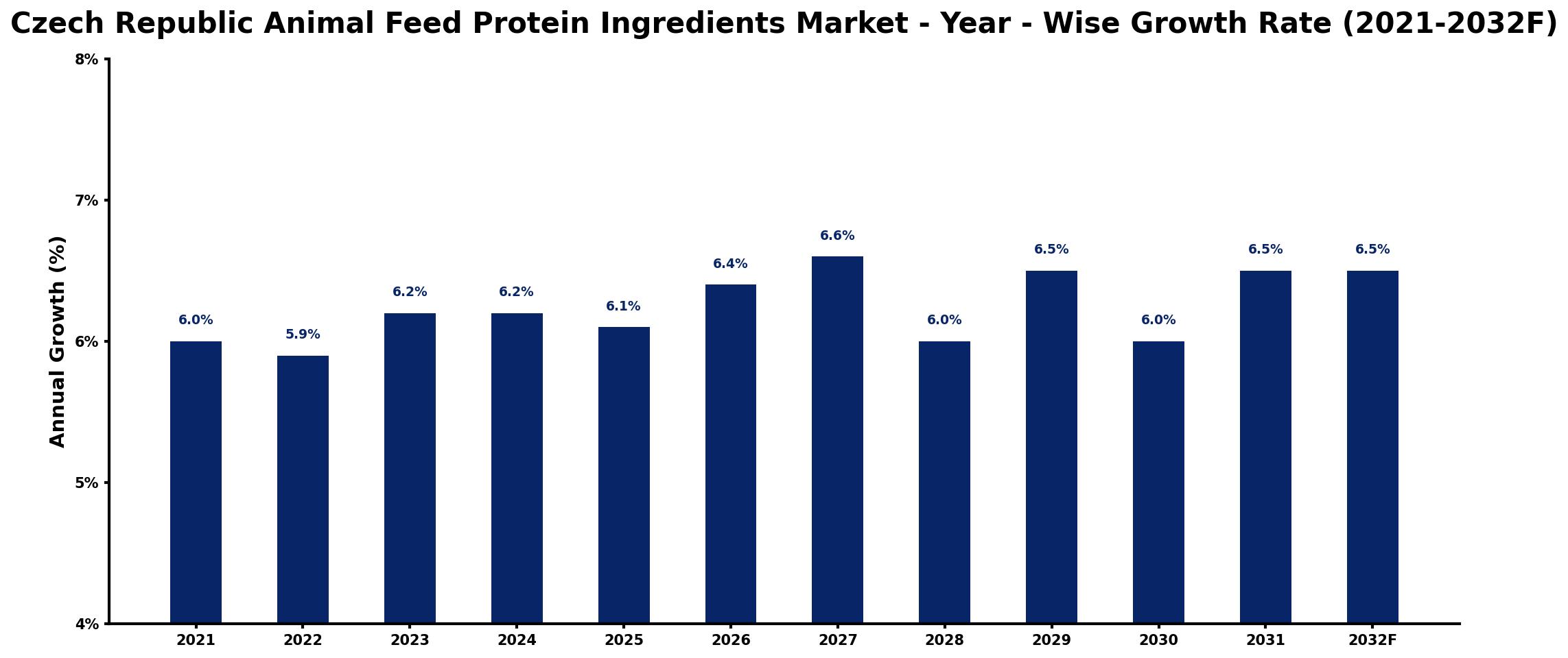 Czech Republic Animal Feed Protein Ingredients Market Year-wise Growth Rate and Key Drivers