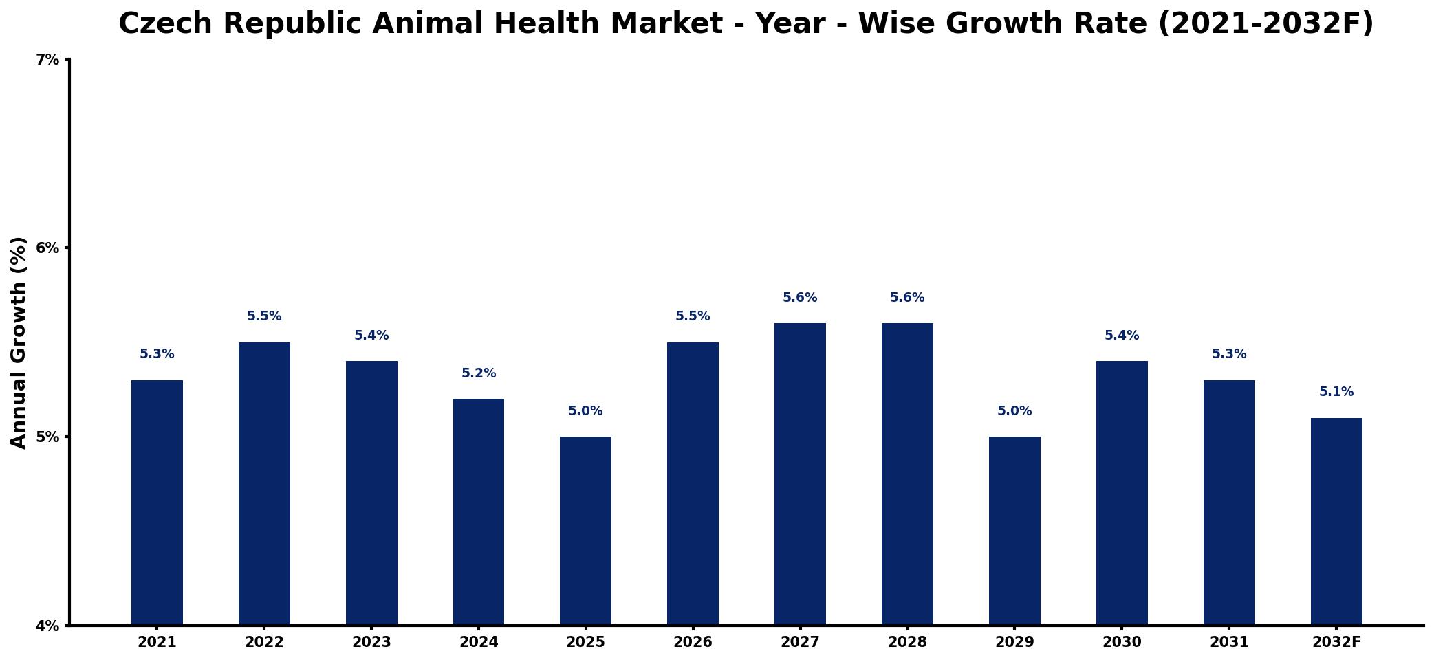 Czech Republic Animal Health Market Year-wise Growth Rate and Key Drivers