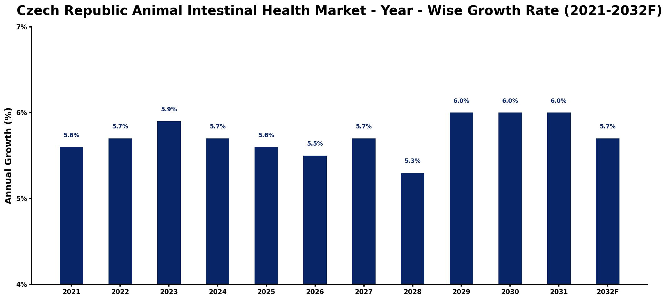 Czech Republic Animal Intestinal Health Market Year-wise Growth Rate and Key Drivers