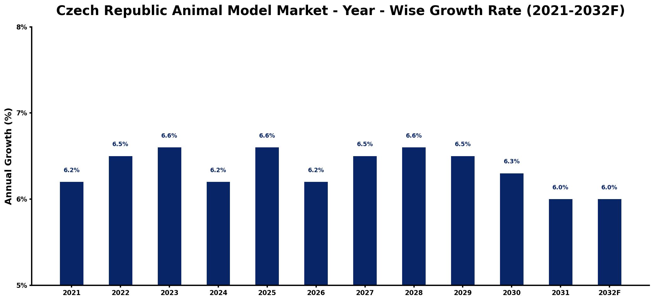 Czech Republic Animal Model Market Year-wise Growth Rate and Key Drivers