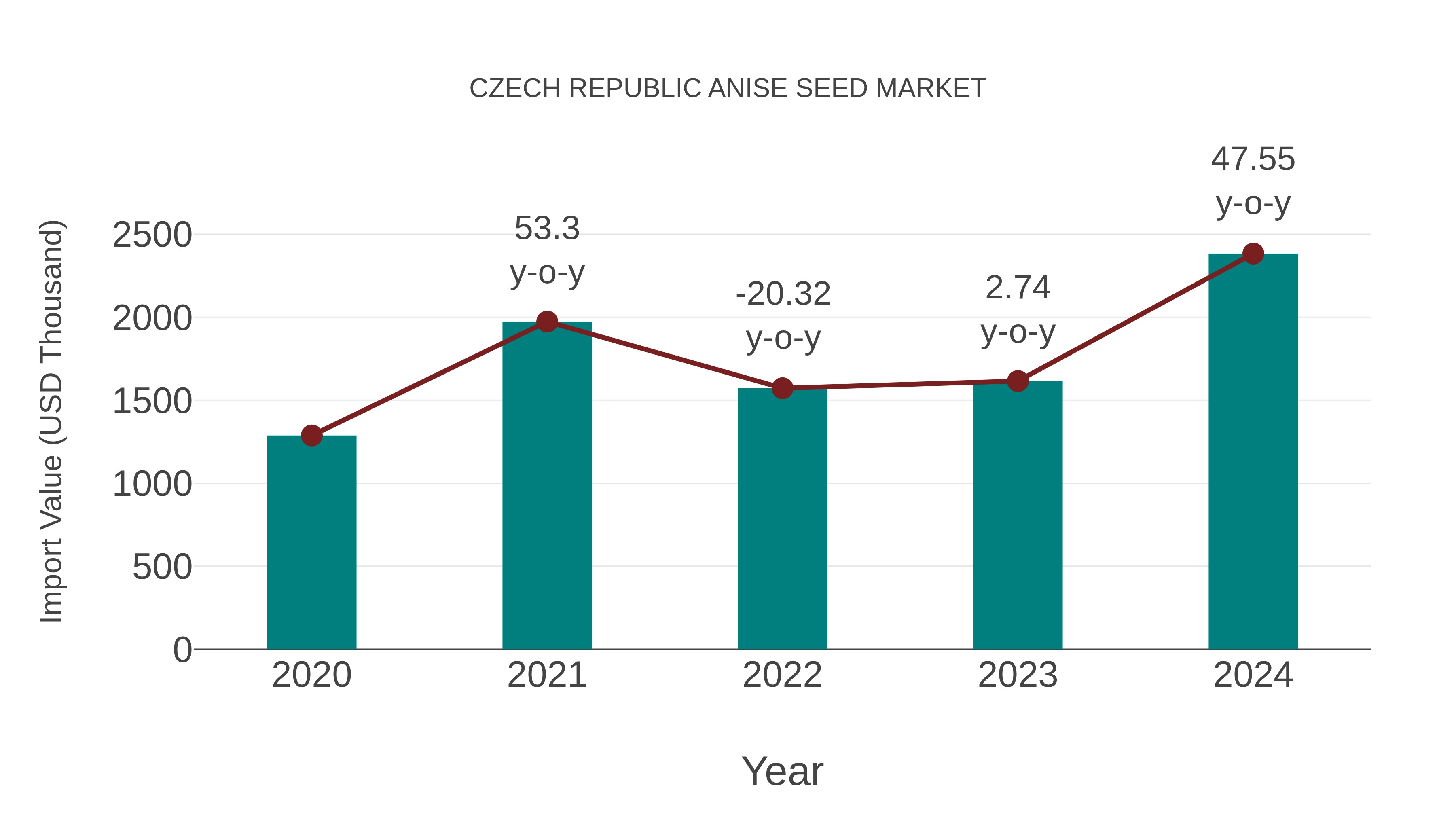  Czech Republic Anise Seed Market: Import Trend Analysis
