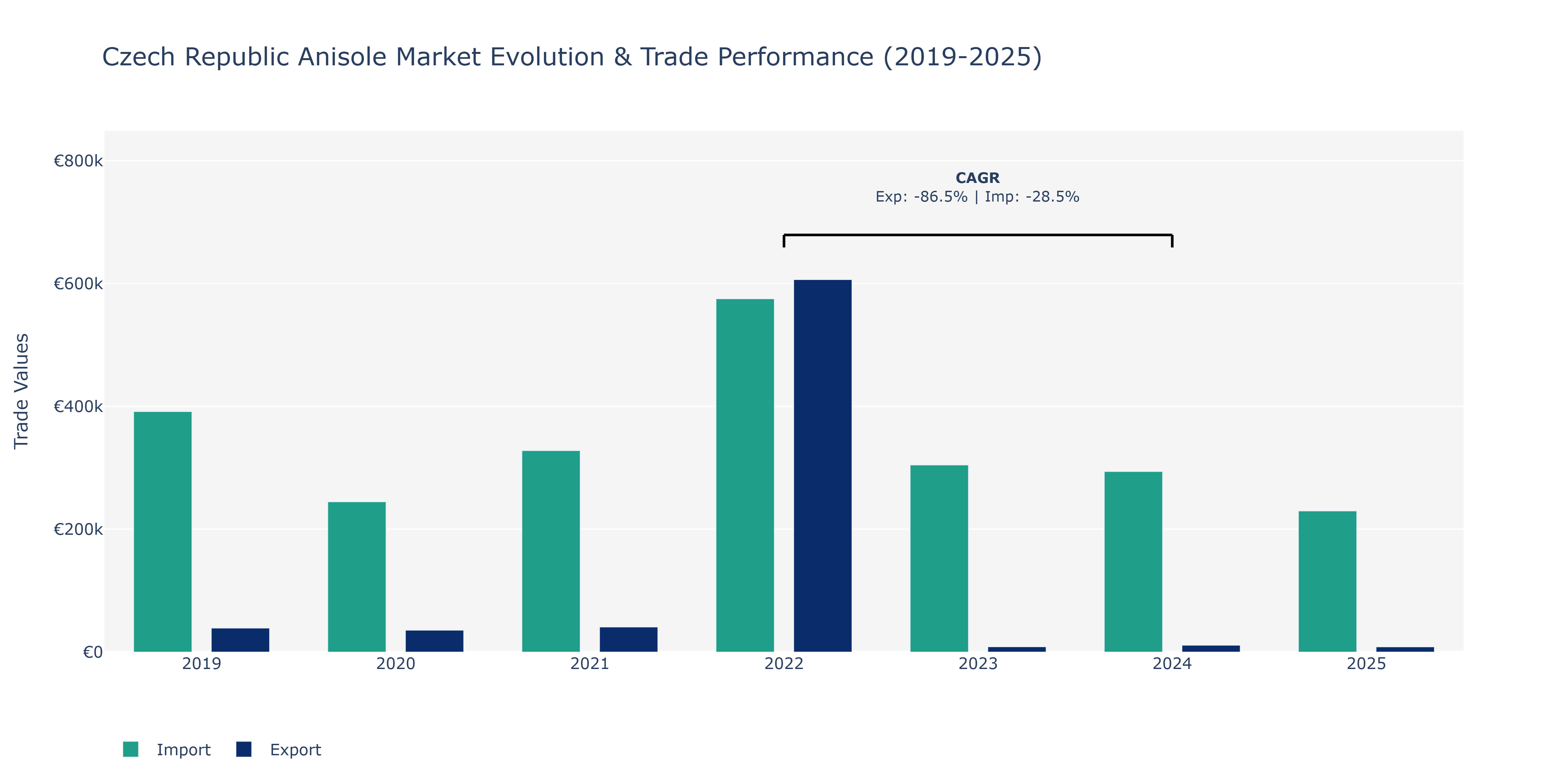 Czech Republic Anisole Market: Production & Trade Performance (2019-2025)