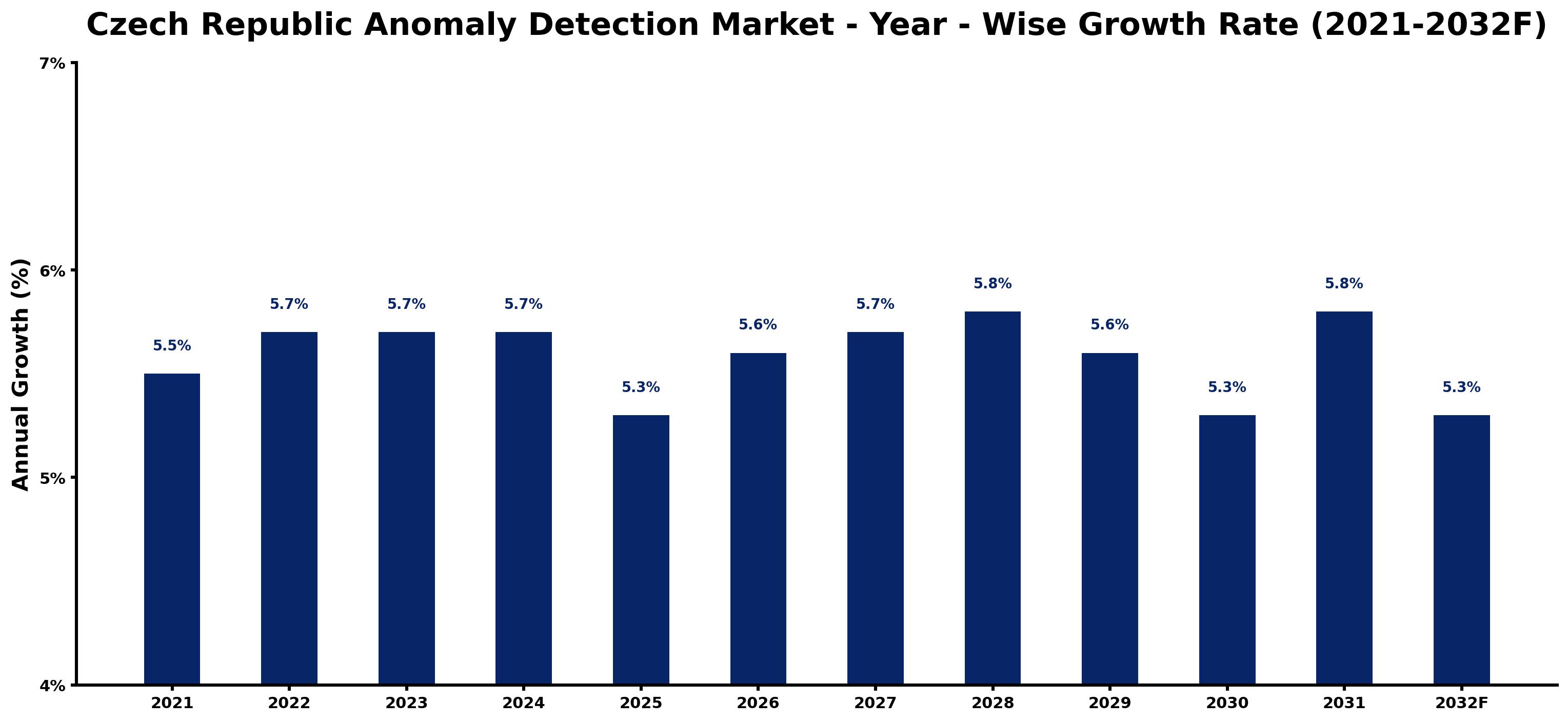 Czech Republic Anomaly Detection Market Year-wise Growth Rate and Key Drivers