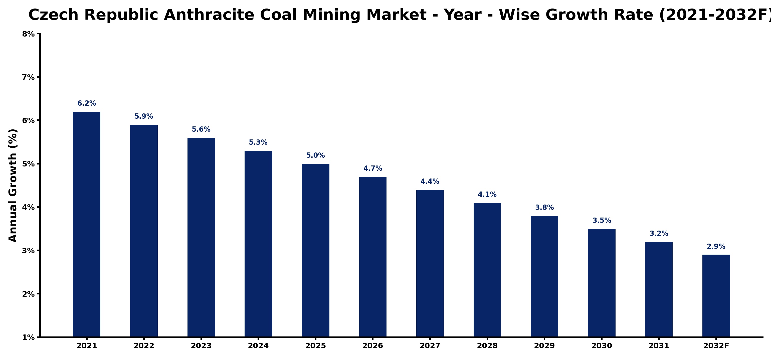 Czech Republic Anthracite Coal Mining Market Year-wise Growth Rate and Key Drivers
