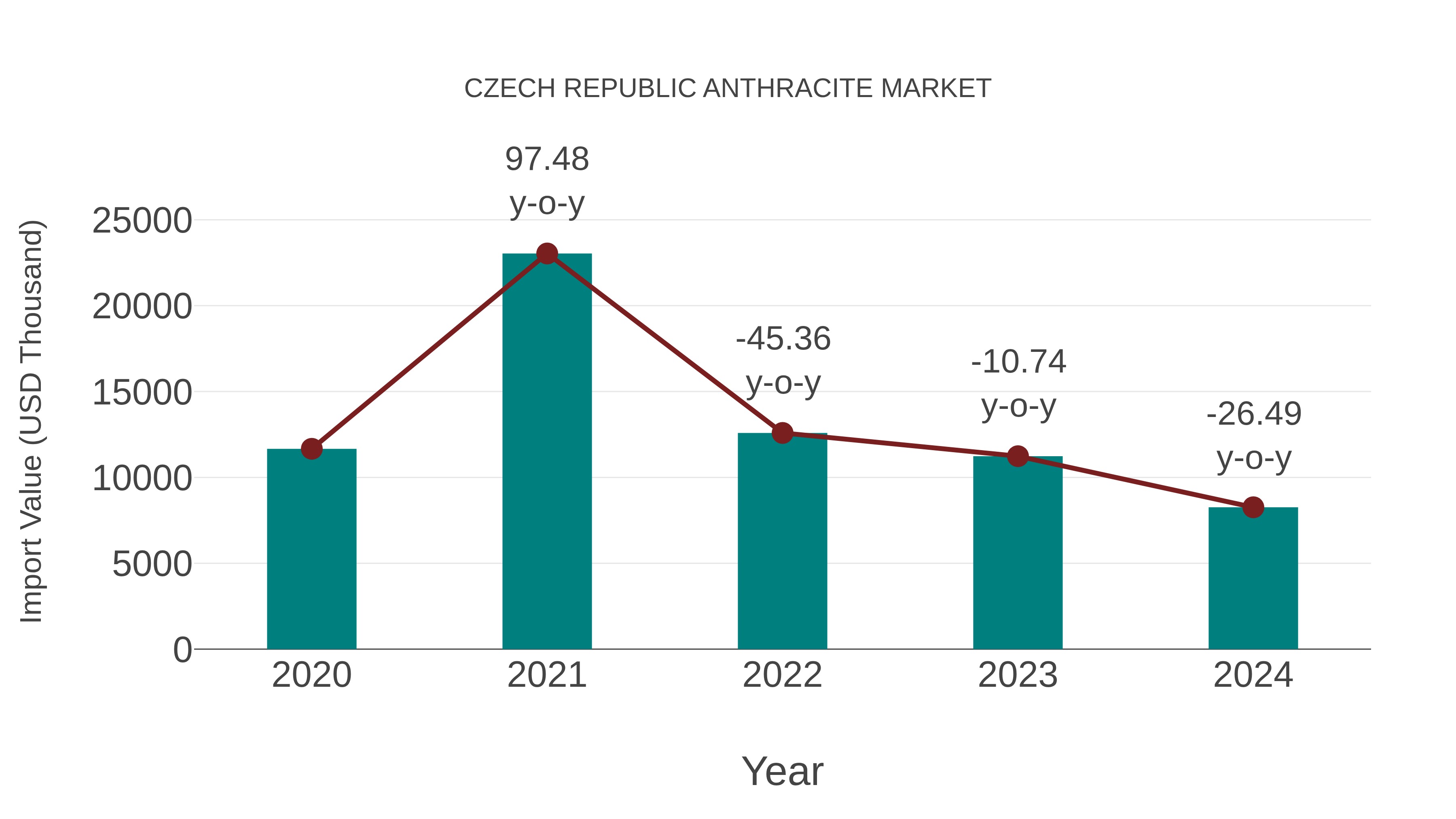  Czech Republic Anthracite Market: Import Trend Analysis
