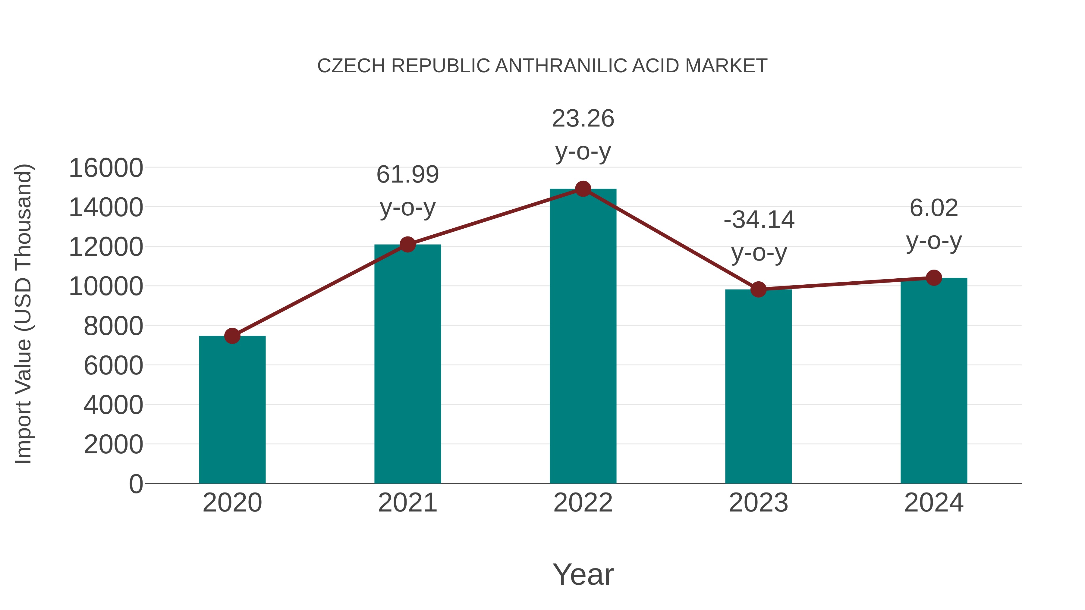  Czech Republic Anthranilic Acid Market: Import Trend Analysis