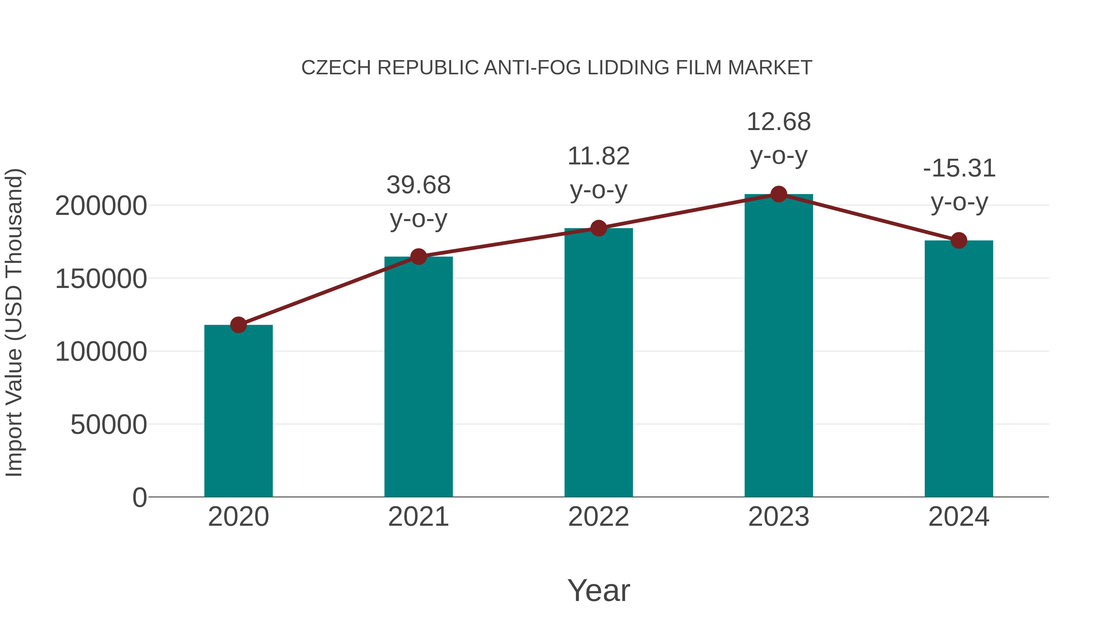 Czech Republic Anti-fog Lidding Film Market: Import Trend Analysis