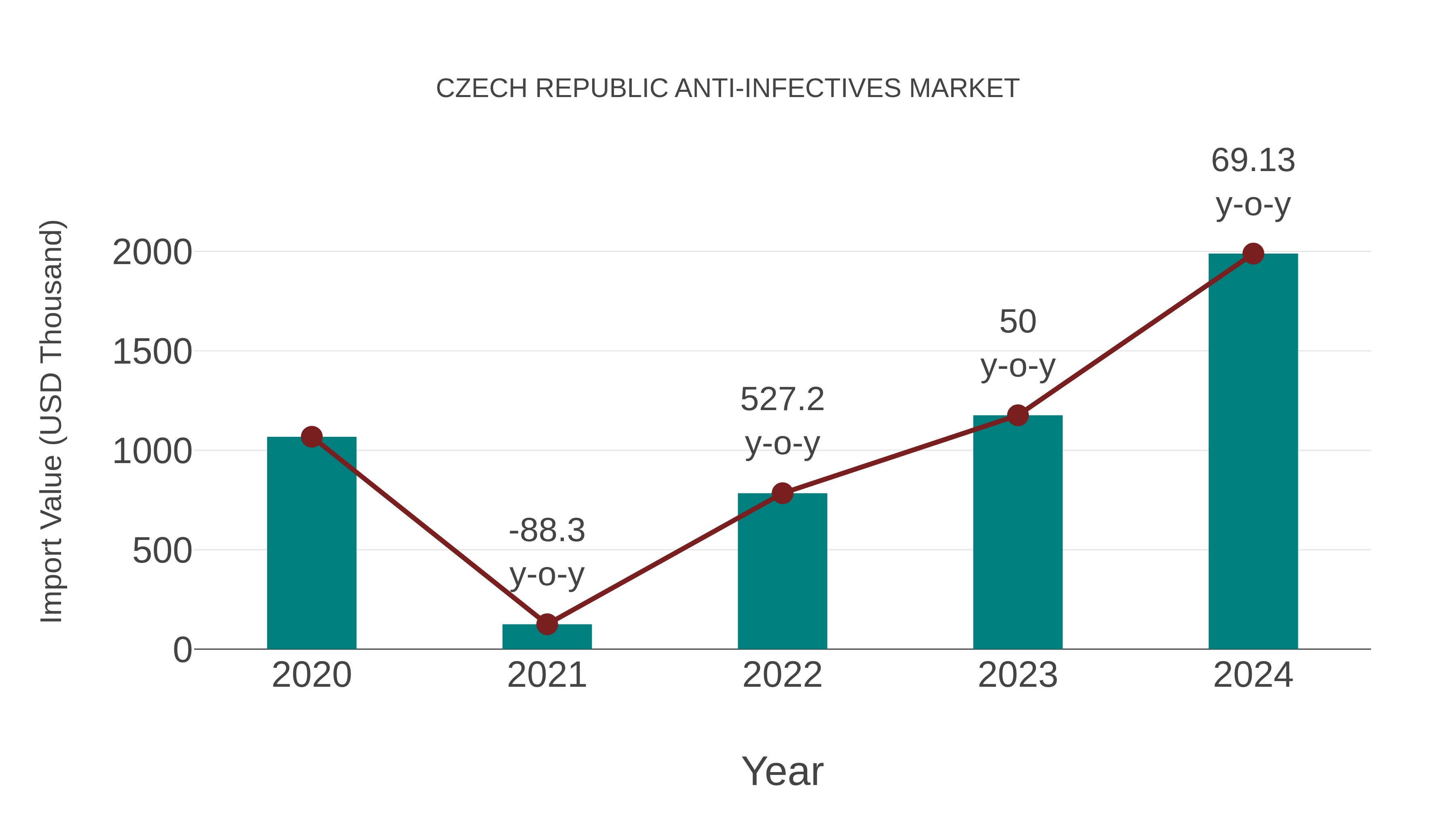 Czech Republic Anti-infectives Market: Import Trend Analysis