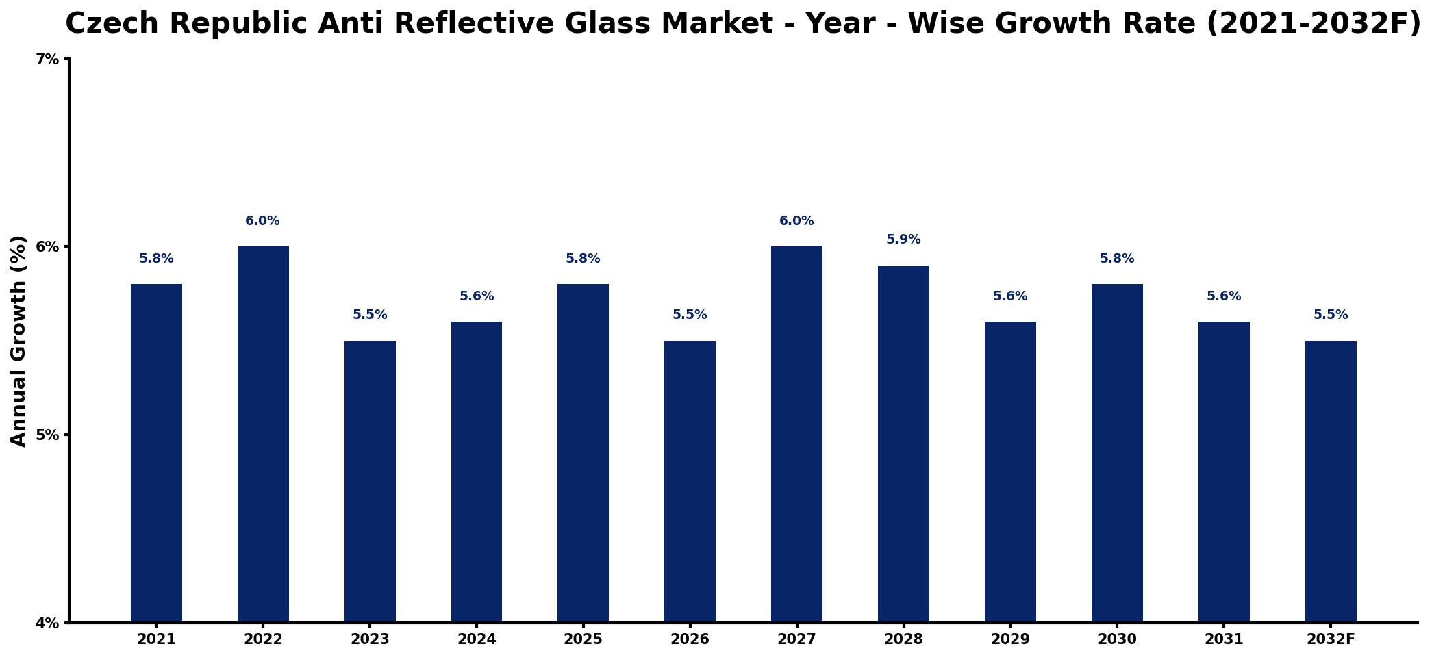 Czech Republic Anti Reflective Glass Market Year-wise Growth Rate and Key Drivers