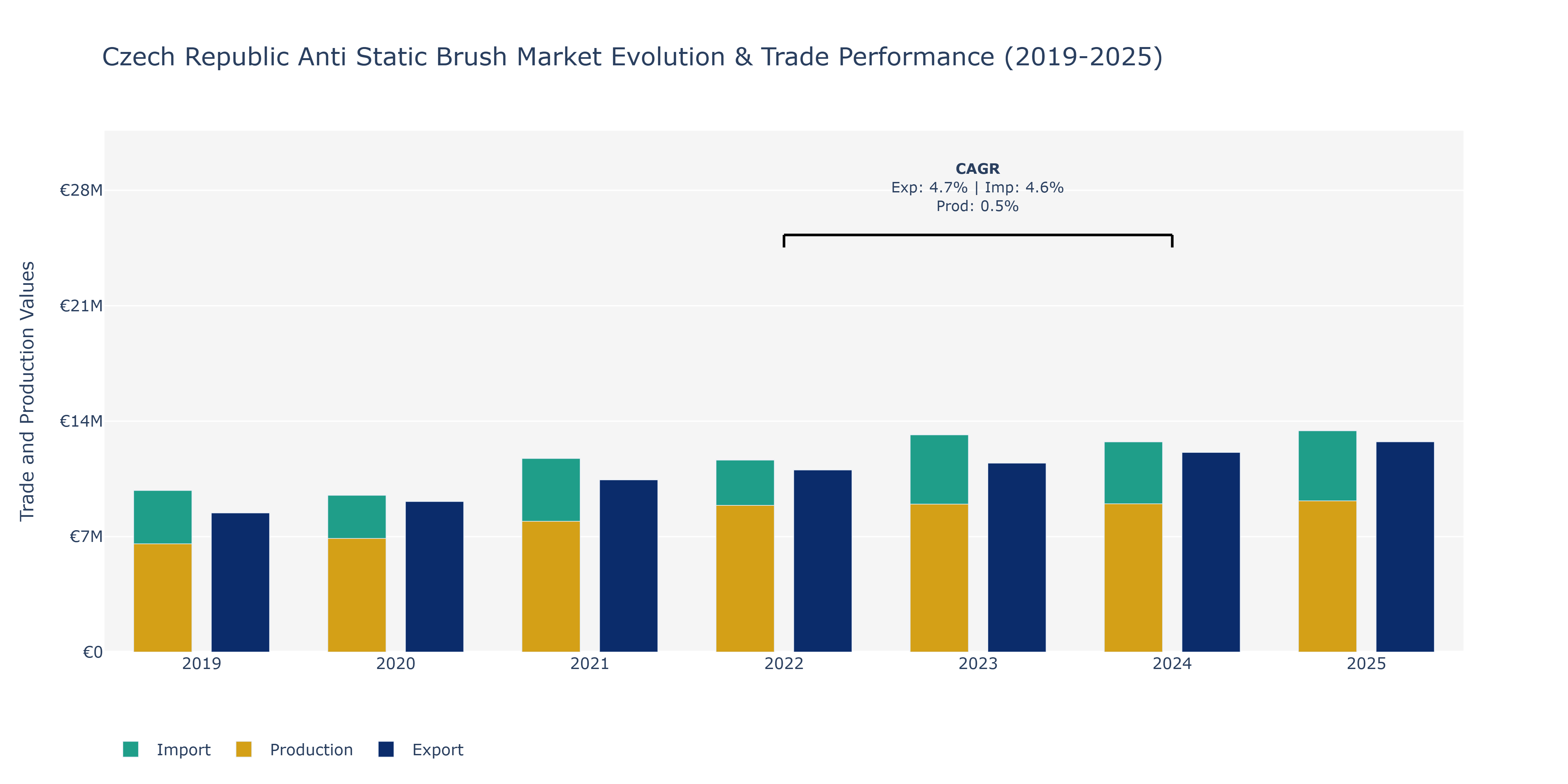 Czech Republic Anti Static Brush Market: Production & Trade Performance (2019-2025)