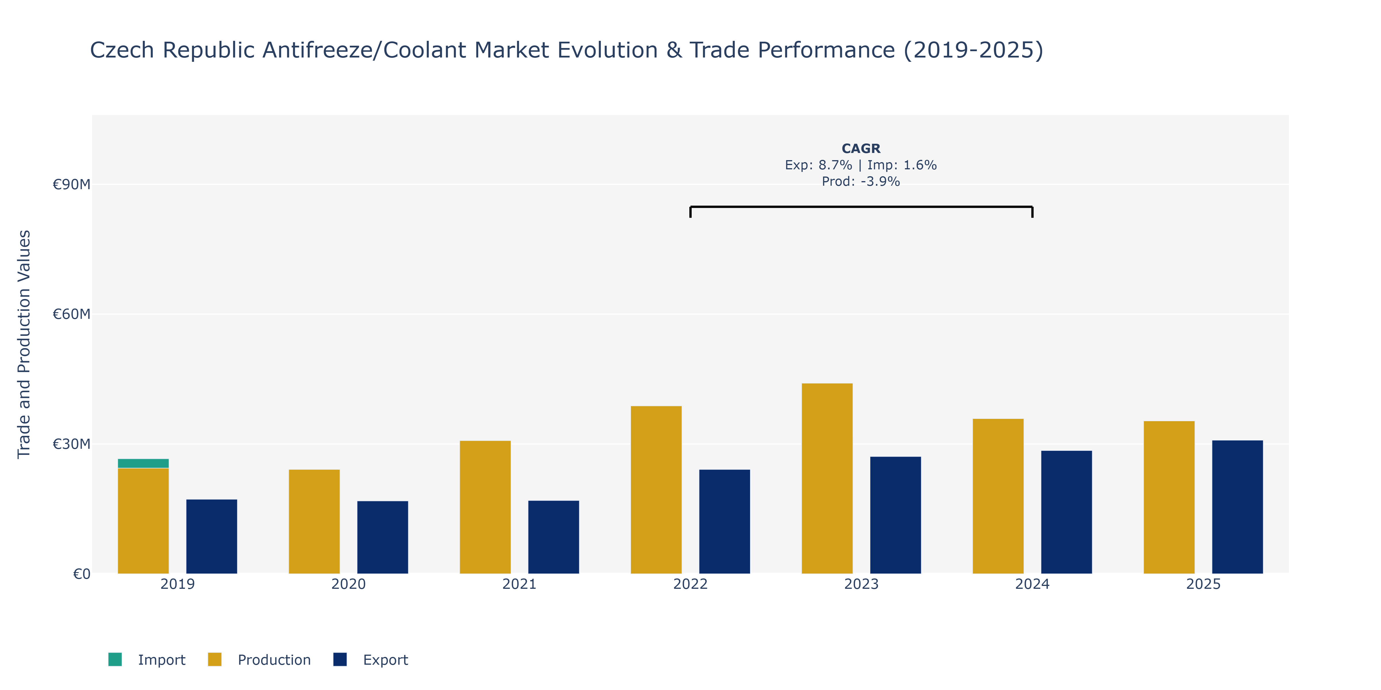 Czech Republic Antifreeze/Coolant Market: Production & Trade Performance (2019-2025)