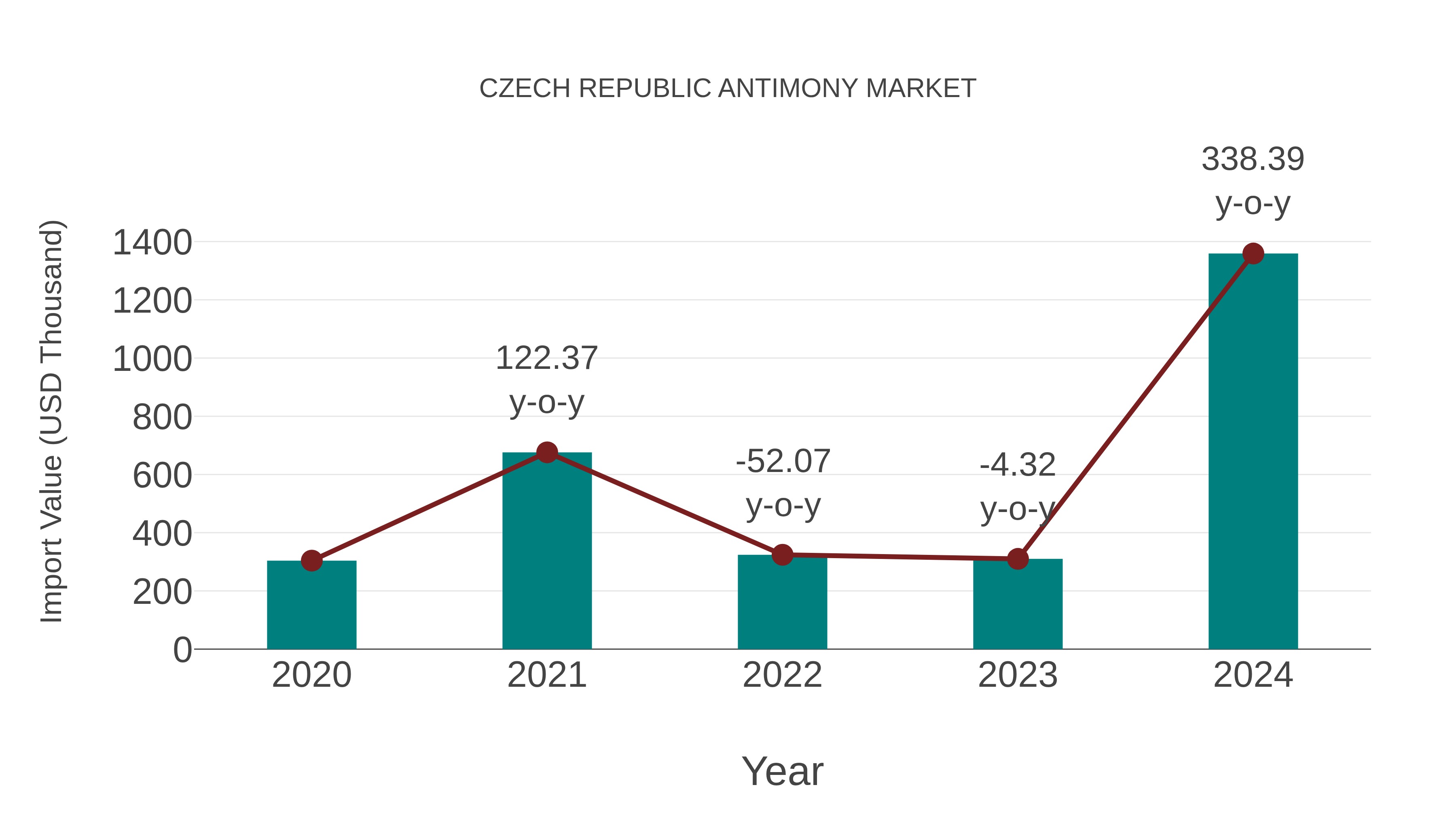  Czech Republic Antimony Market: Import Trend Analysis