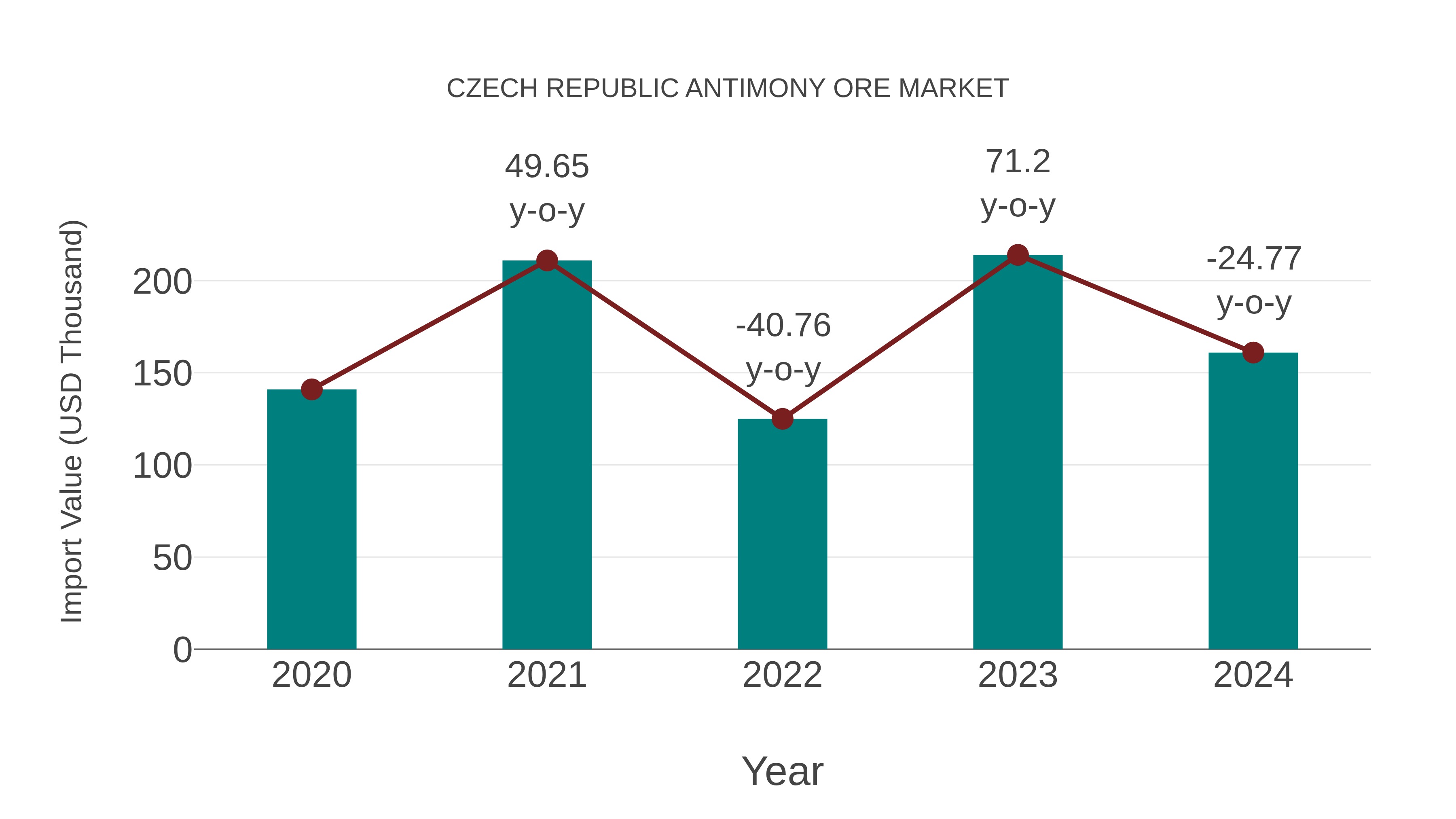 Czech Republic Antimony Ore Market: Import Trend Analysis