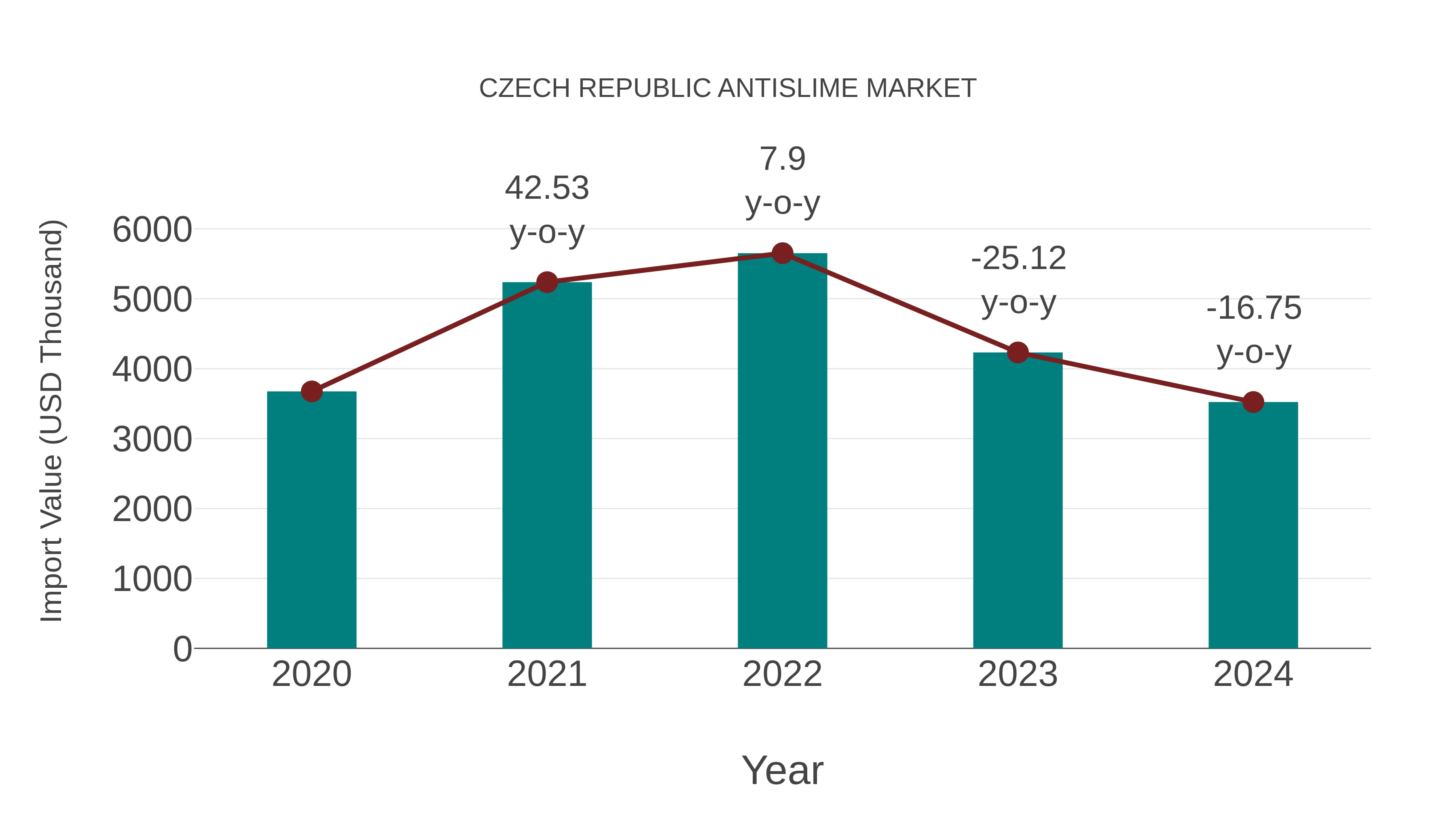  Czech Republic Antislime Market: Import Trend Analysis