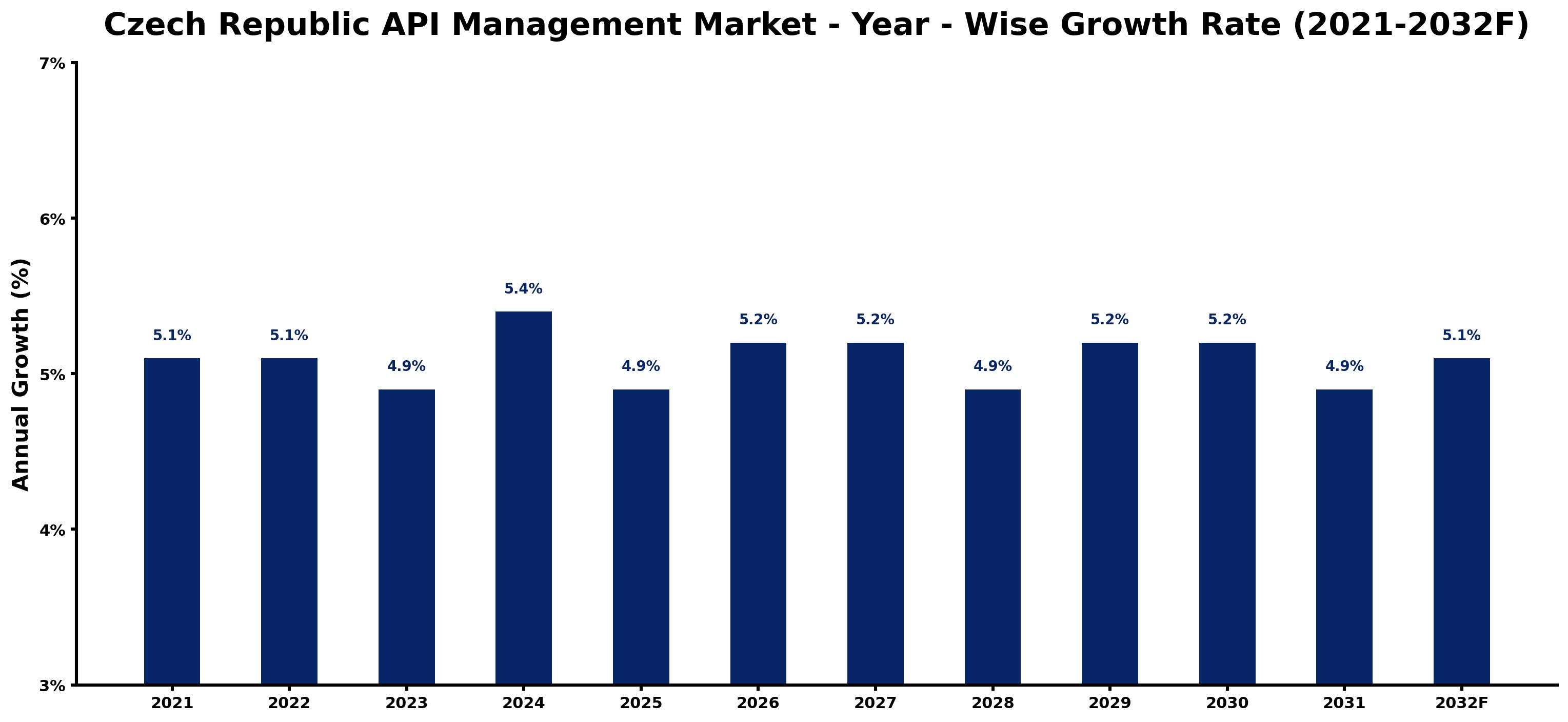 Czech Republic API Management Market Year-wise Growth Rate and Key Drivers