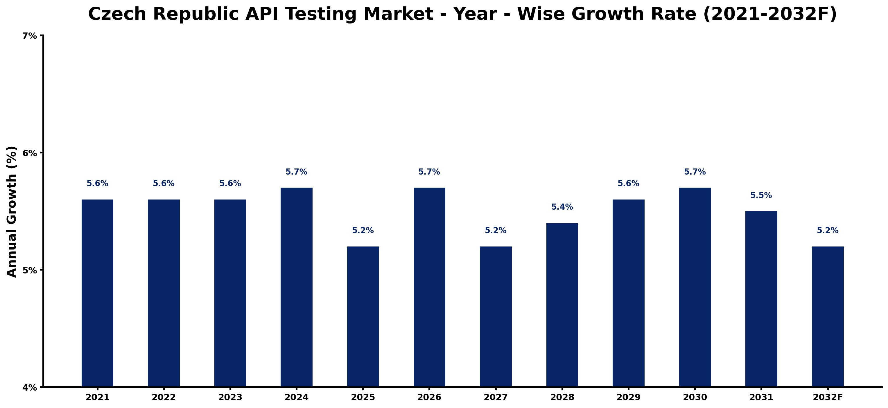 Czech Republic API Testing Market Year-wise Growth Rate and Key Drivers