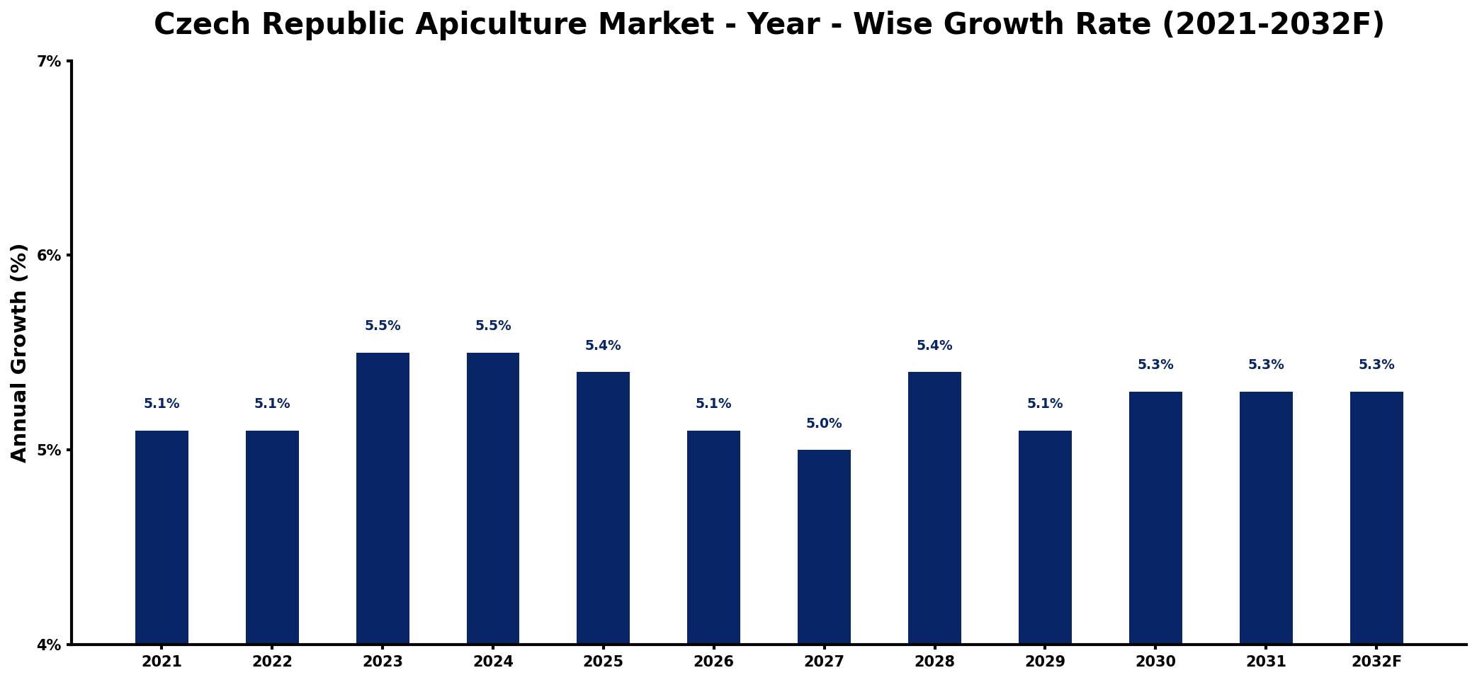 Czech Republic Apiculture Market Year-wise Growth Rate and Key Drivers