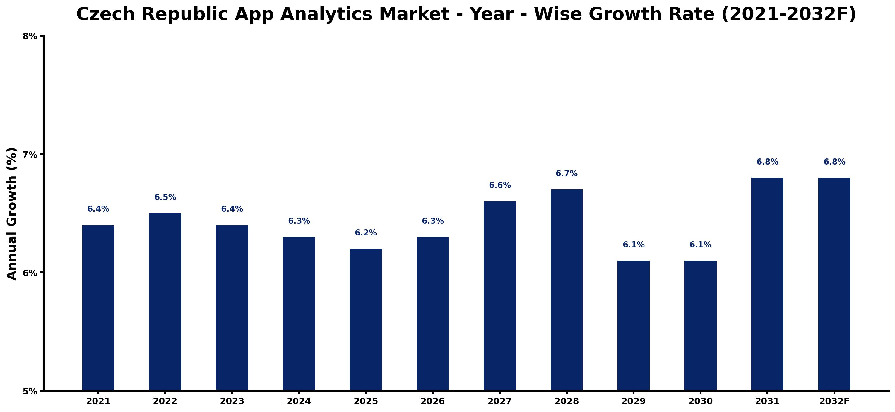 Czech Republic App Analytics Market Year-wise Growth Rate and Key Drivers