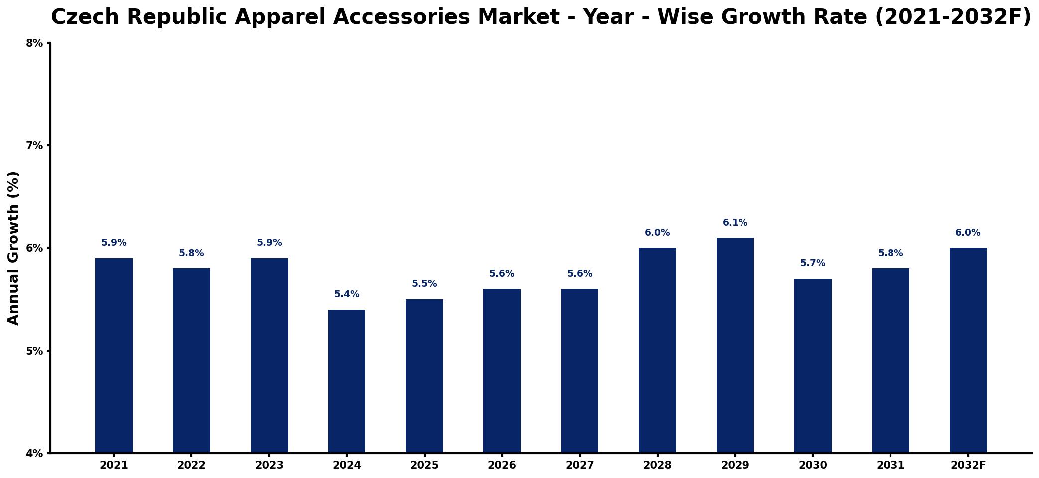 Czech Republic Apparel Accessories Market Year-wise Growth Rate and Key Drivers